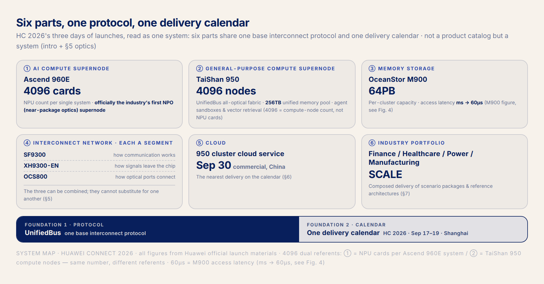 fig1 · System panorama: six parts, one protocol, one delivery calendar
