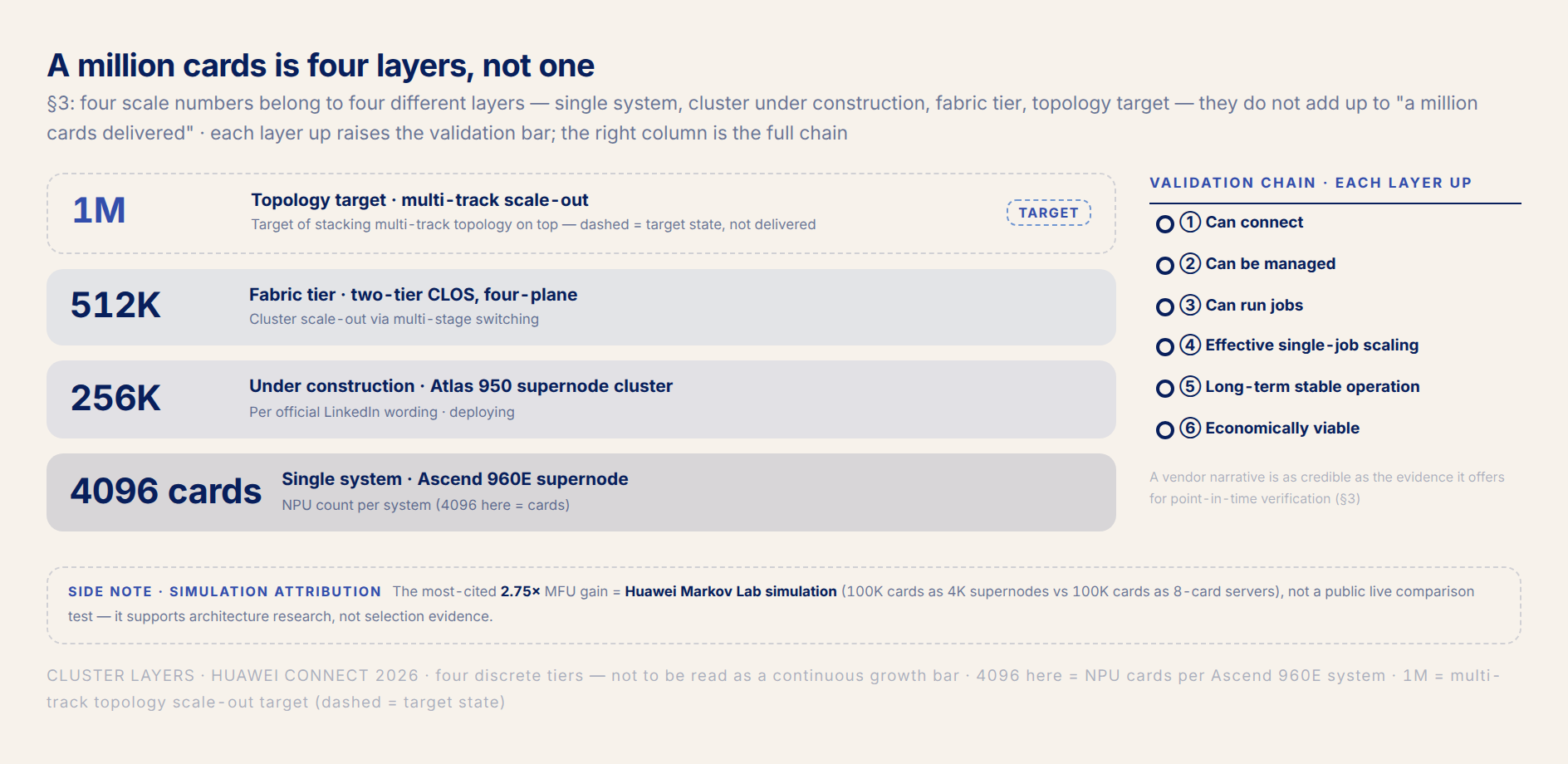 fig3 · The cluster’s four levels and the validation chain