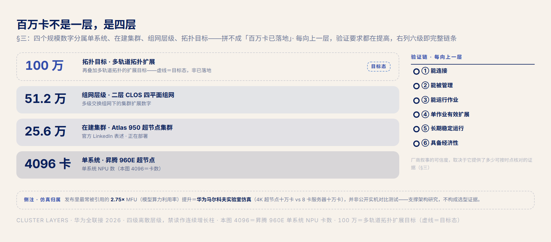 fig3 · 集群四层与验证链