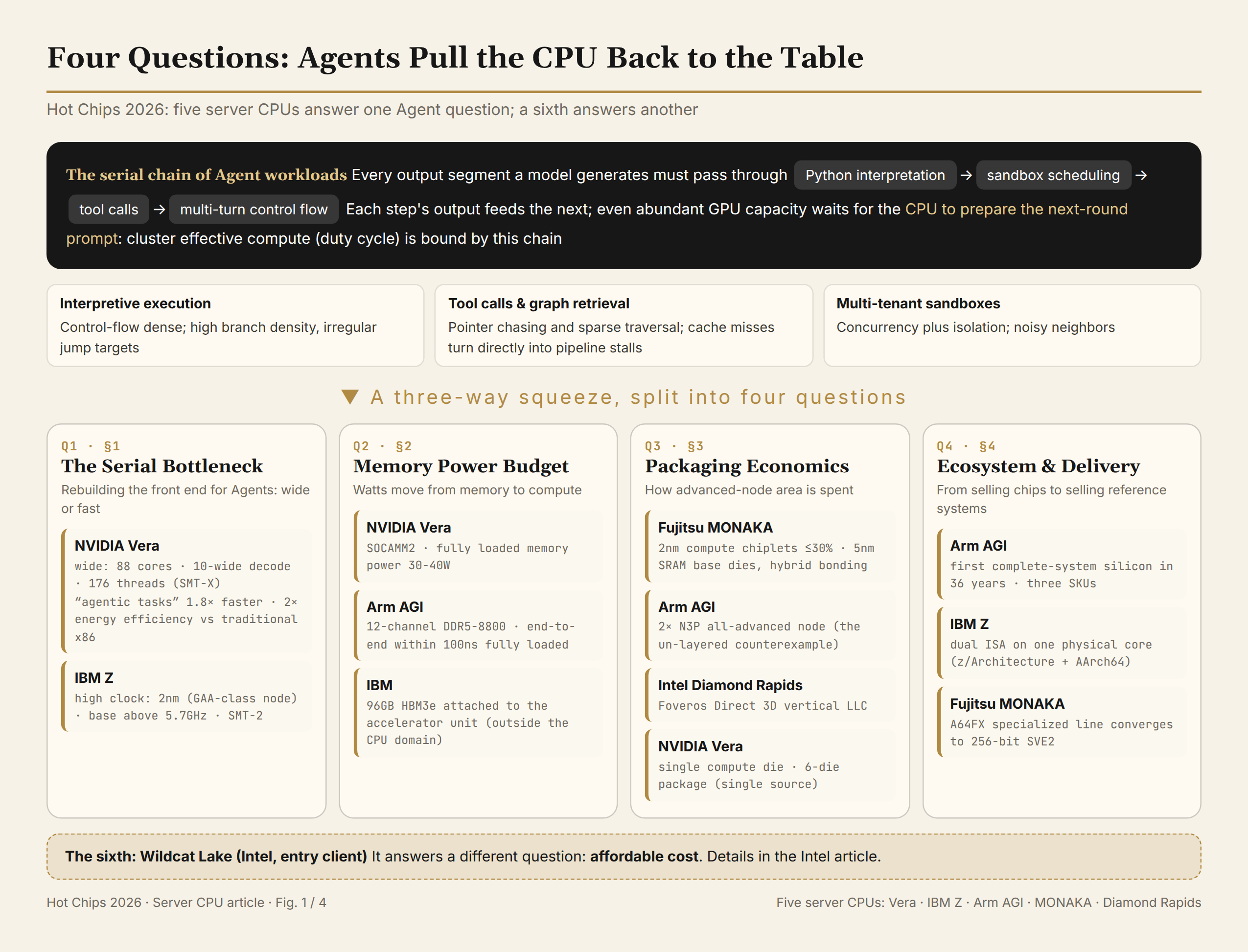 Agent workload traits mapped to four questions, five server CPUs placed, Wildcat contrasted on another question