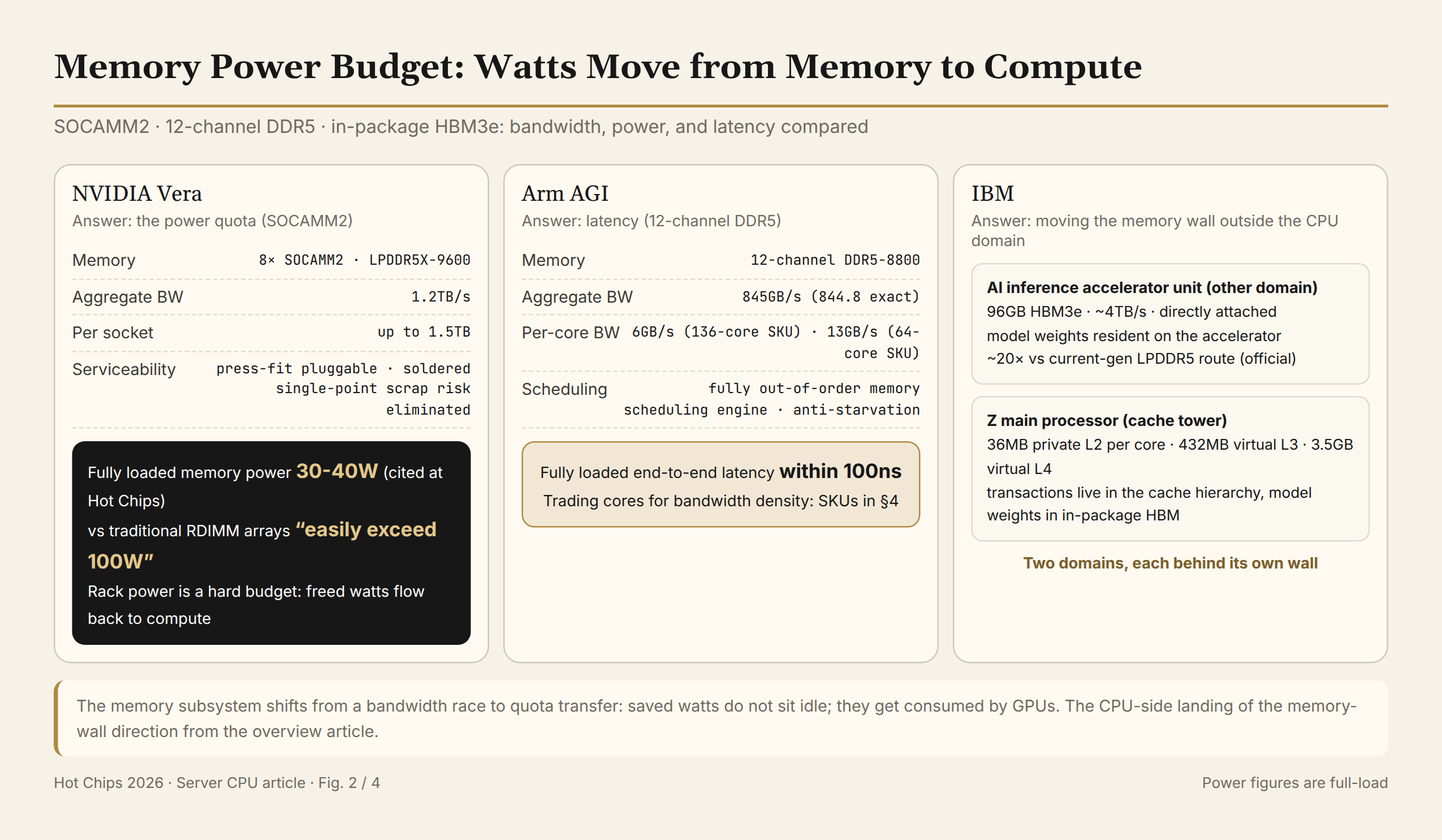 SOCAMM2, 12-channel DDR5, and in-package HBM3e compared on bandwidth and loaded power, AGI's sub-100ns loaded latency annotated