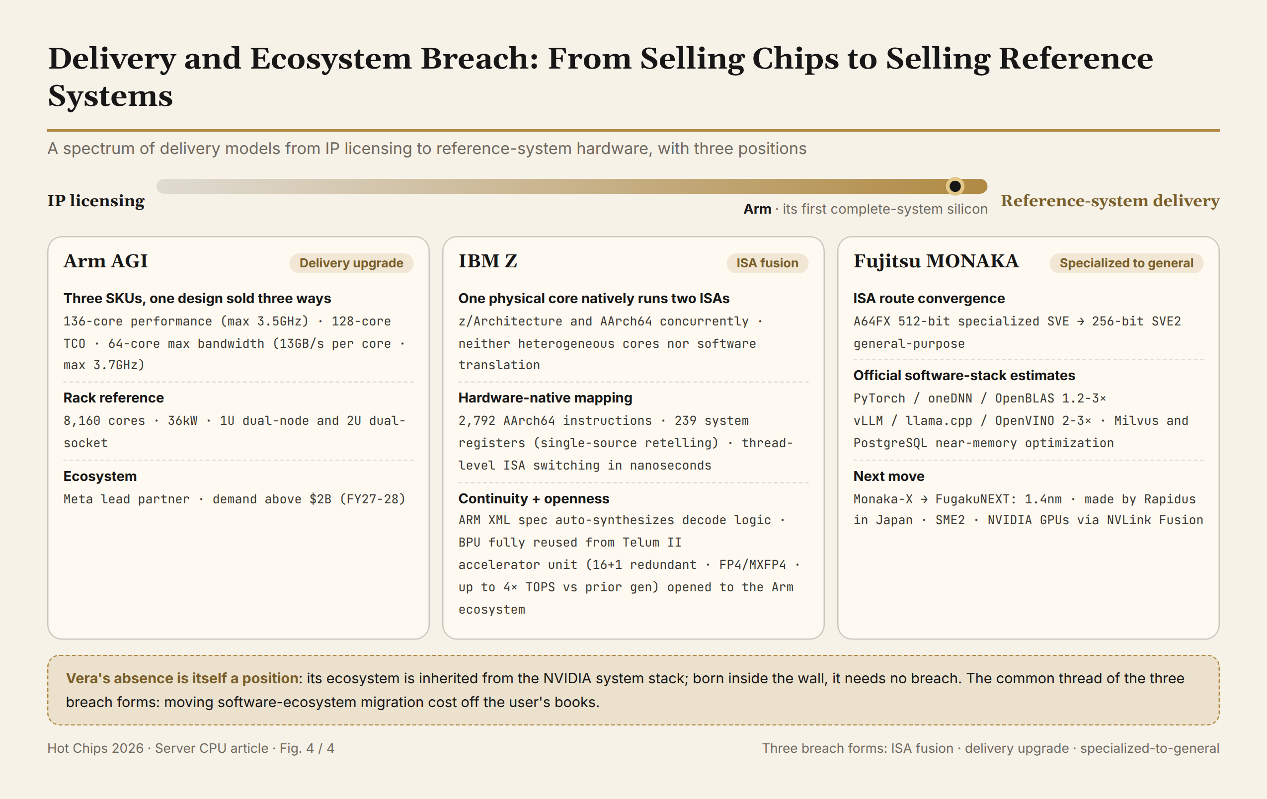The delivery-mode spectrum from IP licensing to reference systems, three players placed
