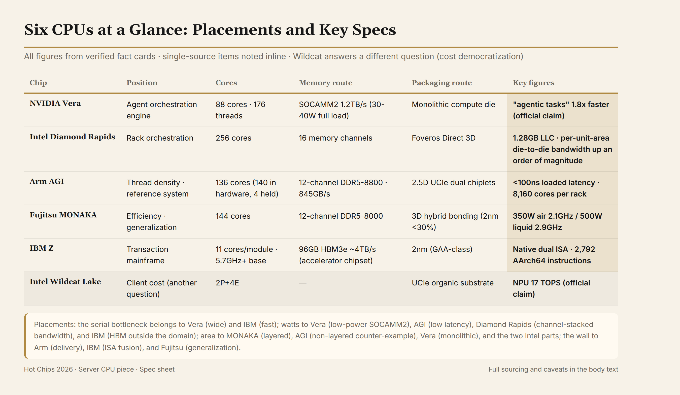 Six CPUs at a glance: placements, key specs, and the four-question map