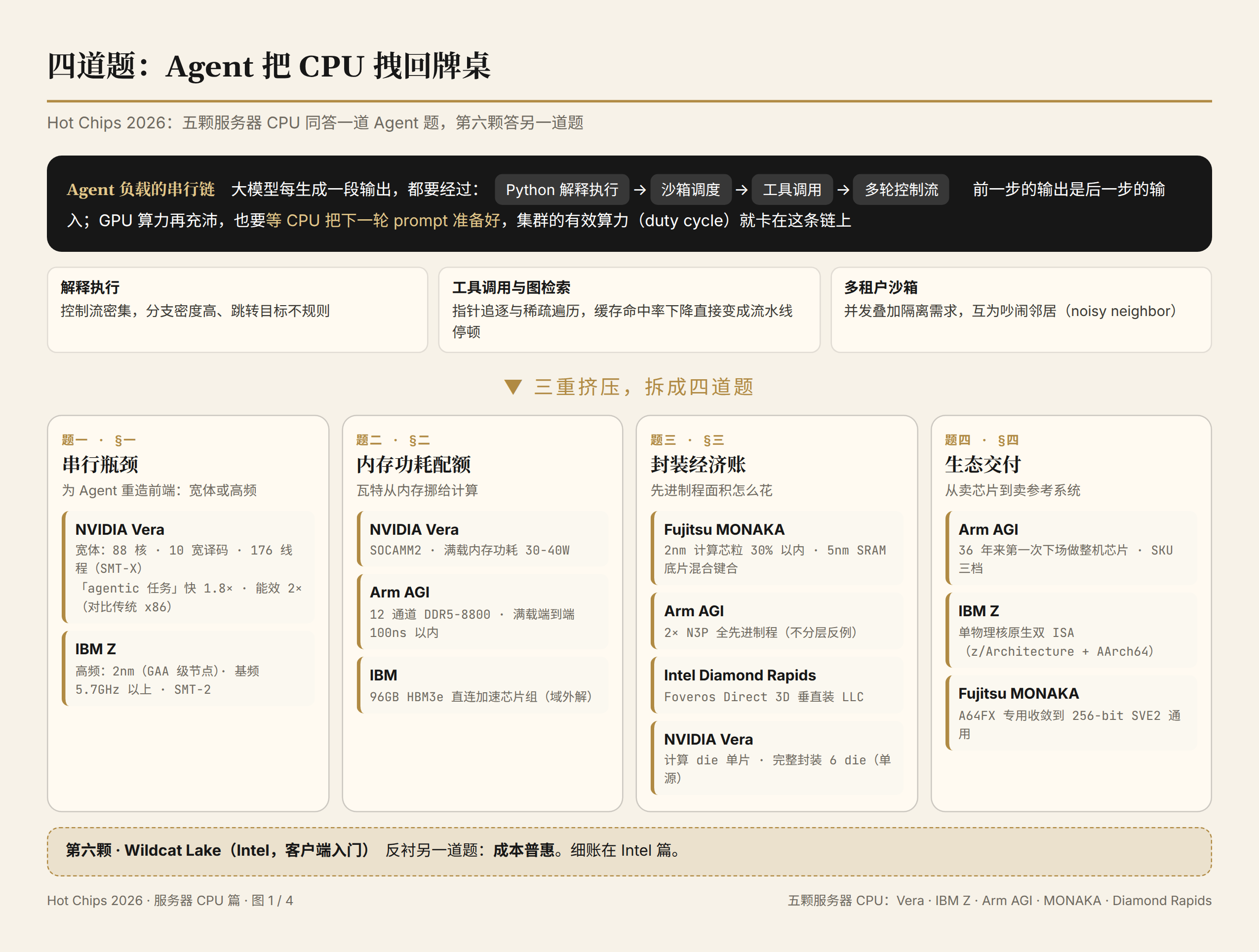 Agent 负载特征与四道题的对应，五颗服务器 CPU 落位，Wildcat 反衬另一道题