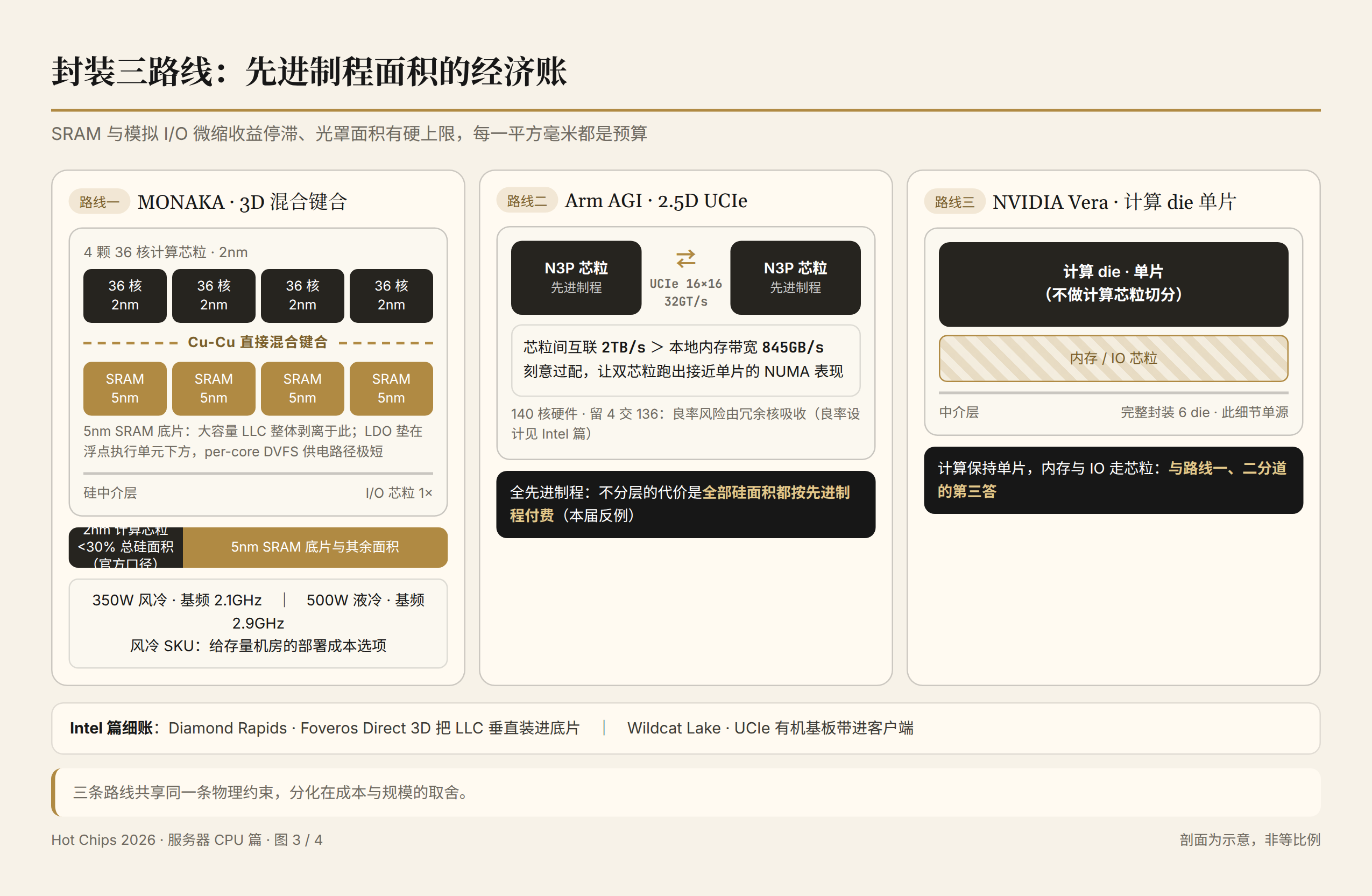 单片、3D 混合键合与 2.5D UCIe 三条封装路线剖面，MONAKA 面积配比与 AGI 全先进制程对照