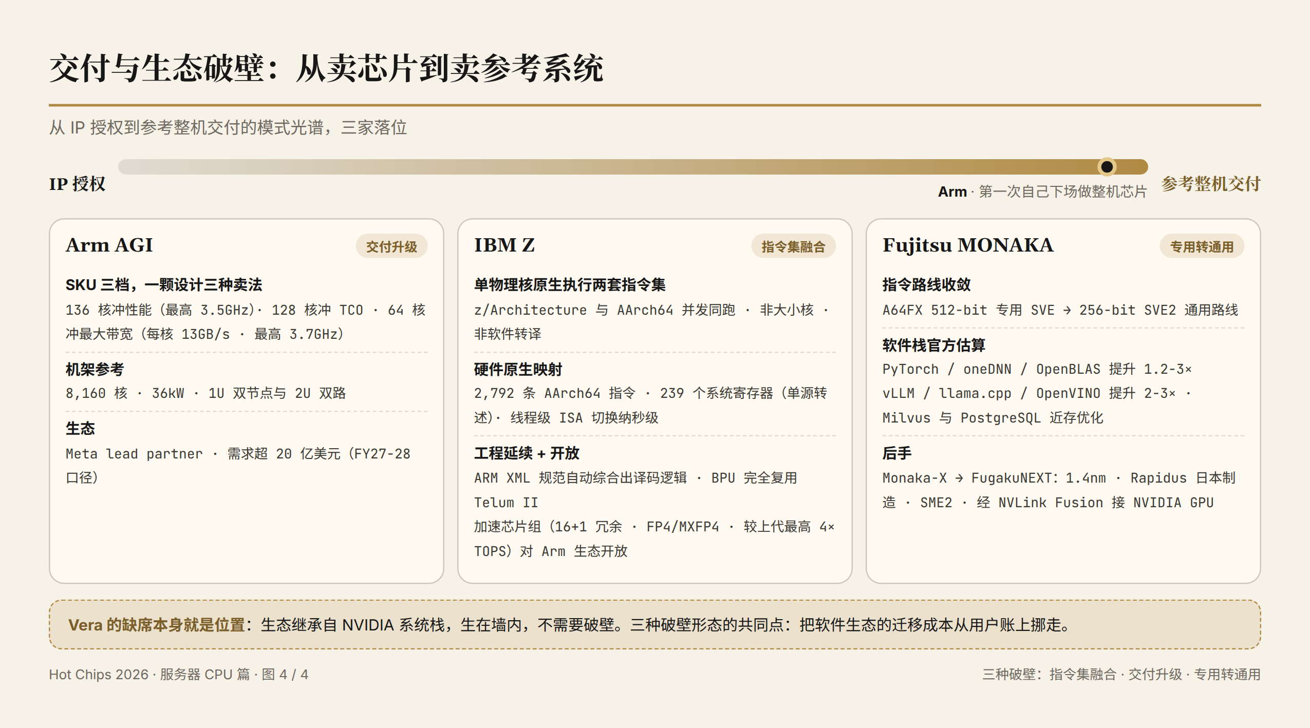 从 IP 授权到参考整机交付的模式光谱与三家落位