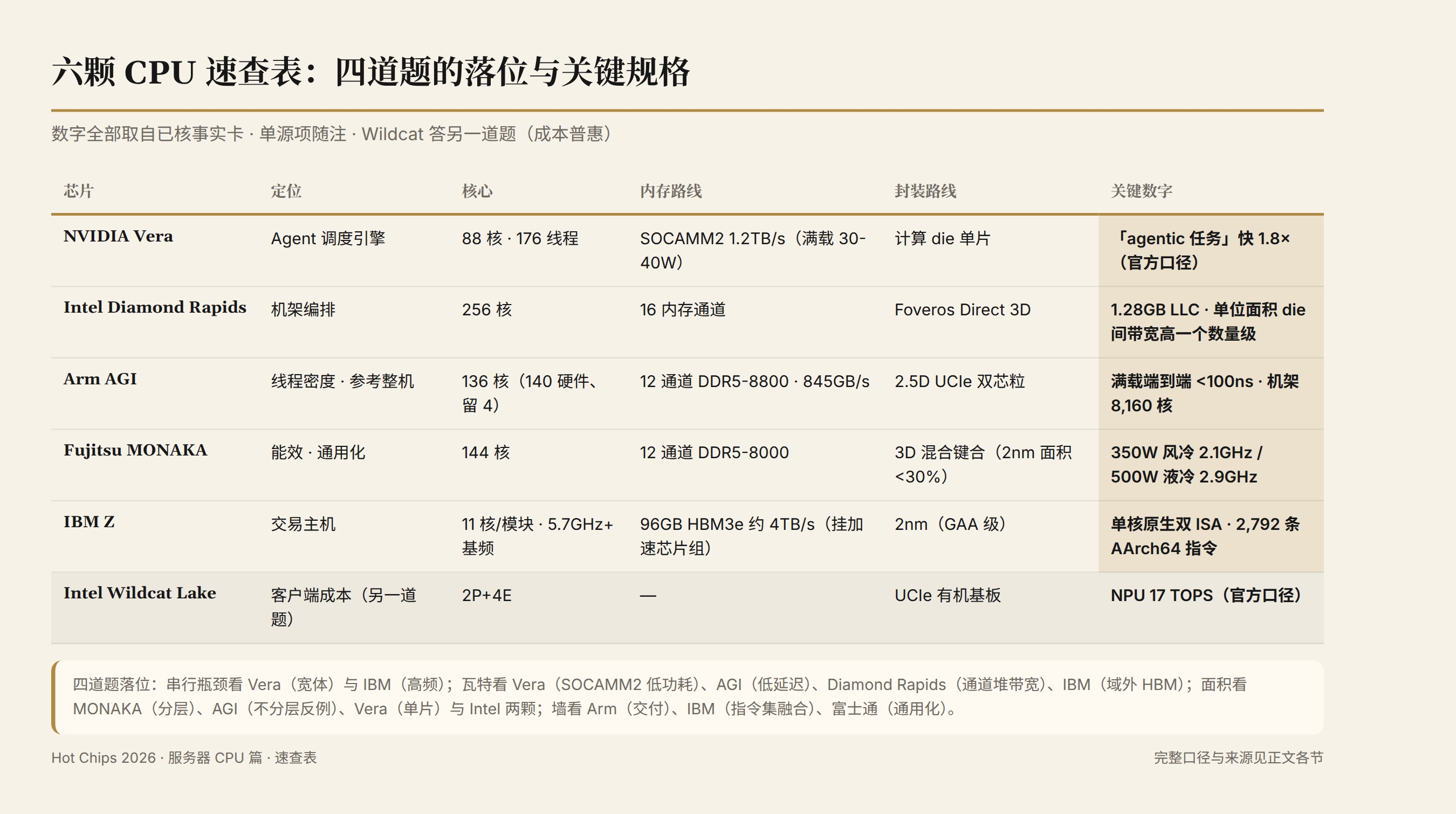 六颗 CPU 关键规格速查：定位、核心、内存路线、封装路线与关键数字