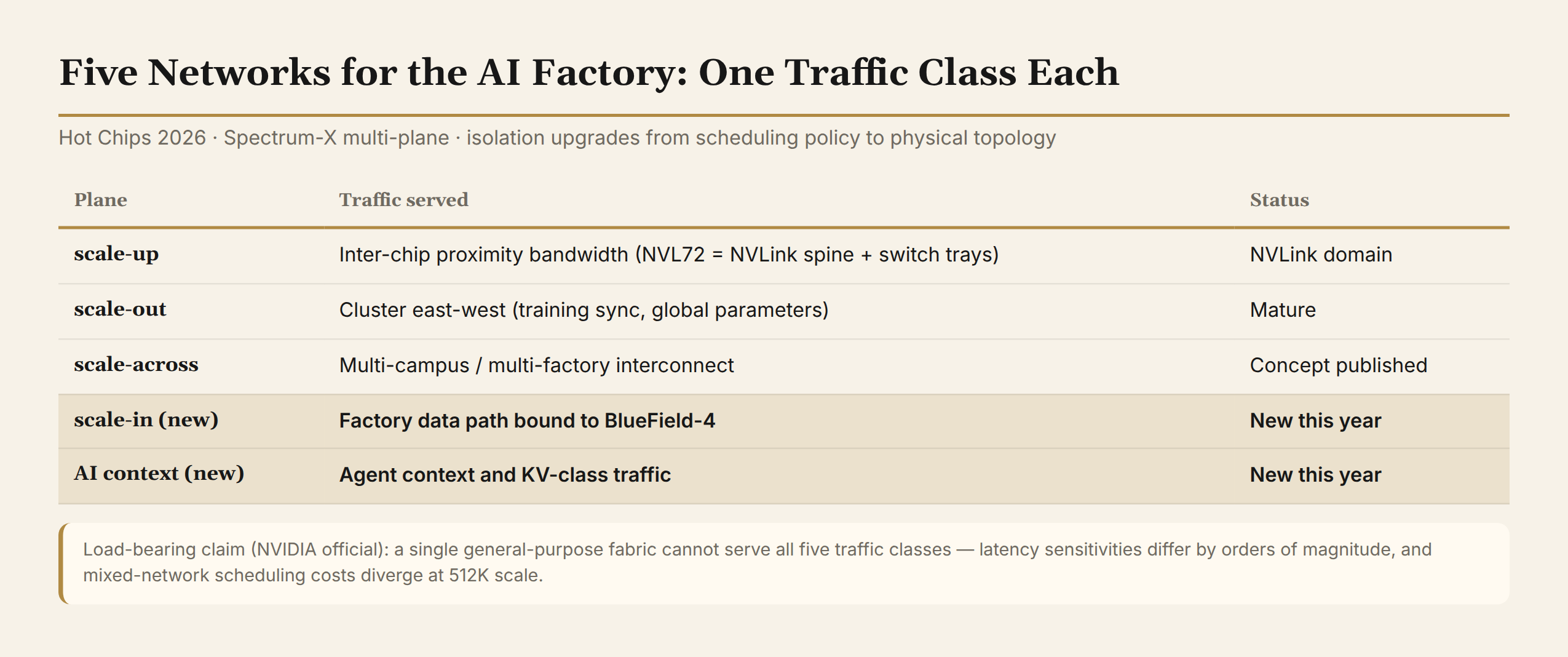 Five networks for the AI factory: which traffic each plane serves