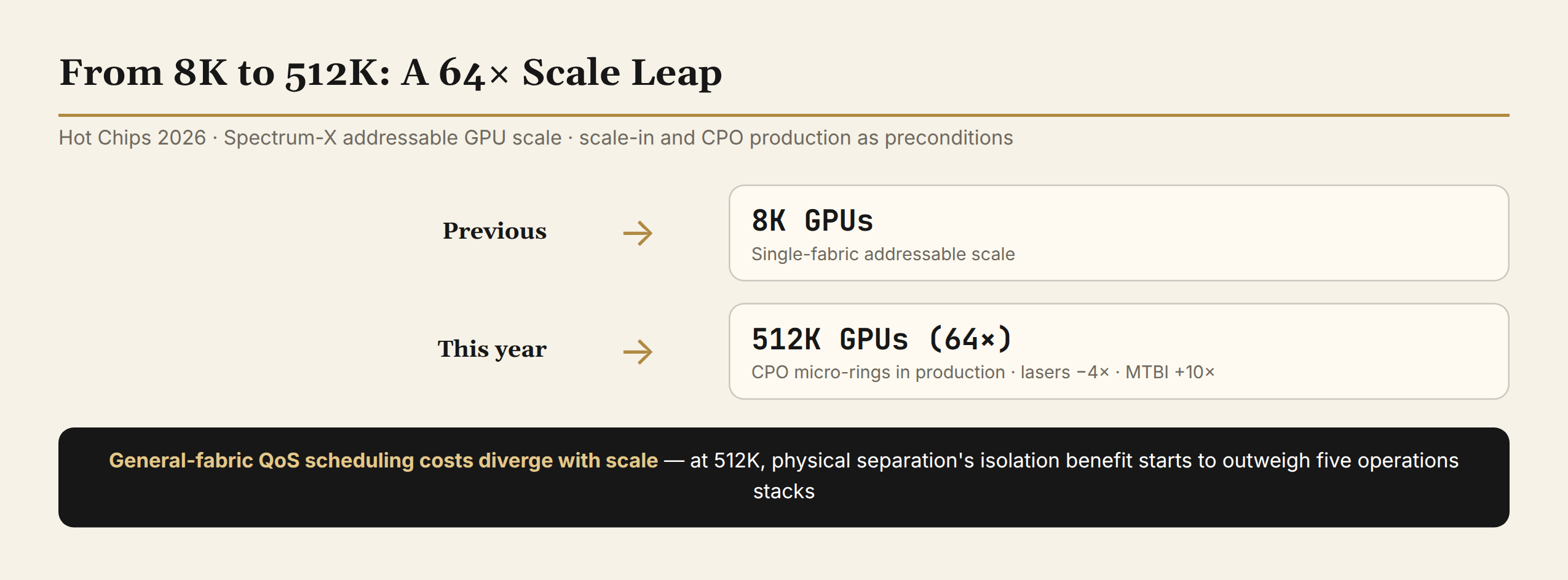 From 8K to 512K: a 64× scale leap