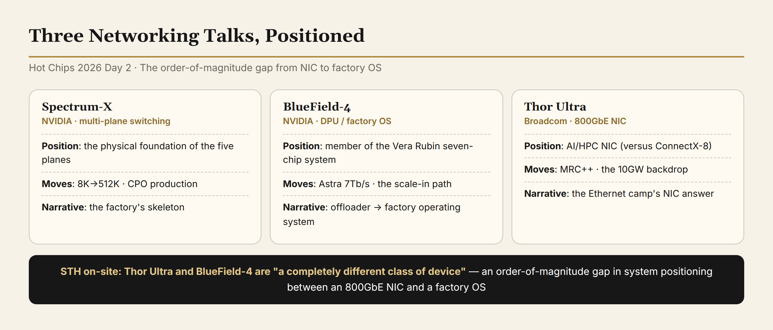 Three networking talks, positioned: NIC, DPU, and multi-plane switching