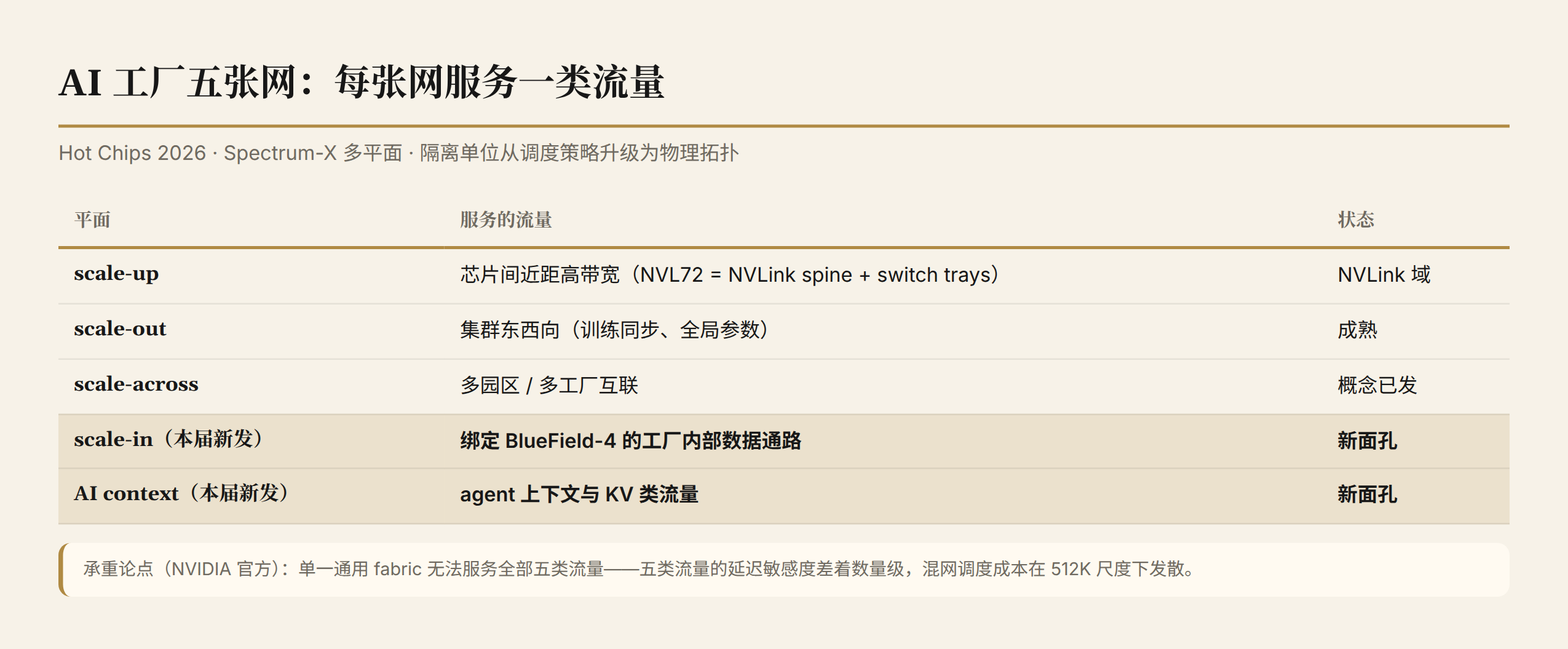 AI 工厂五张网：每张网服务的流量类别