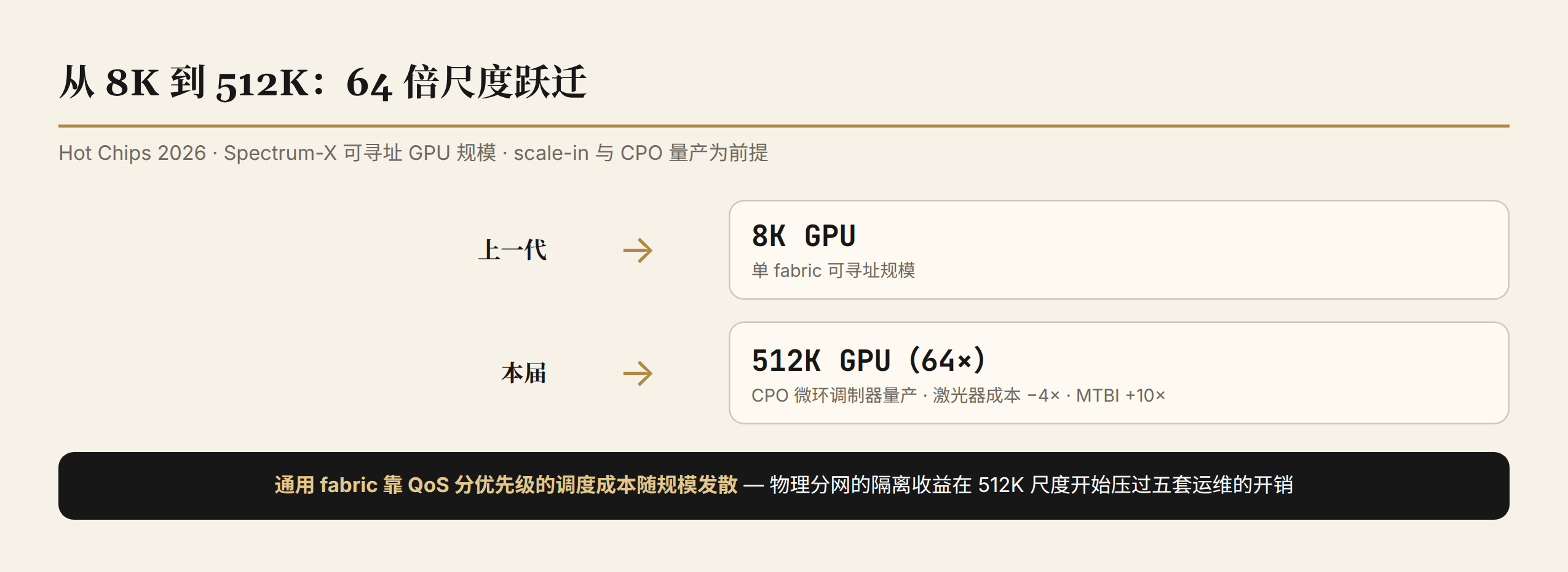 从 8K 到 512K：64 倍尺度跃迁