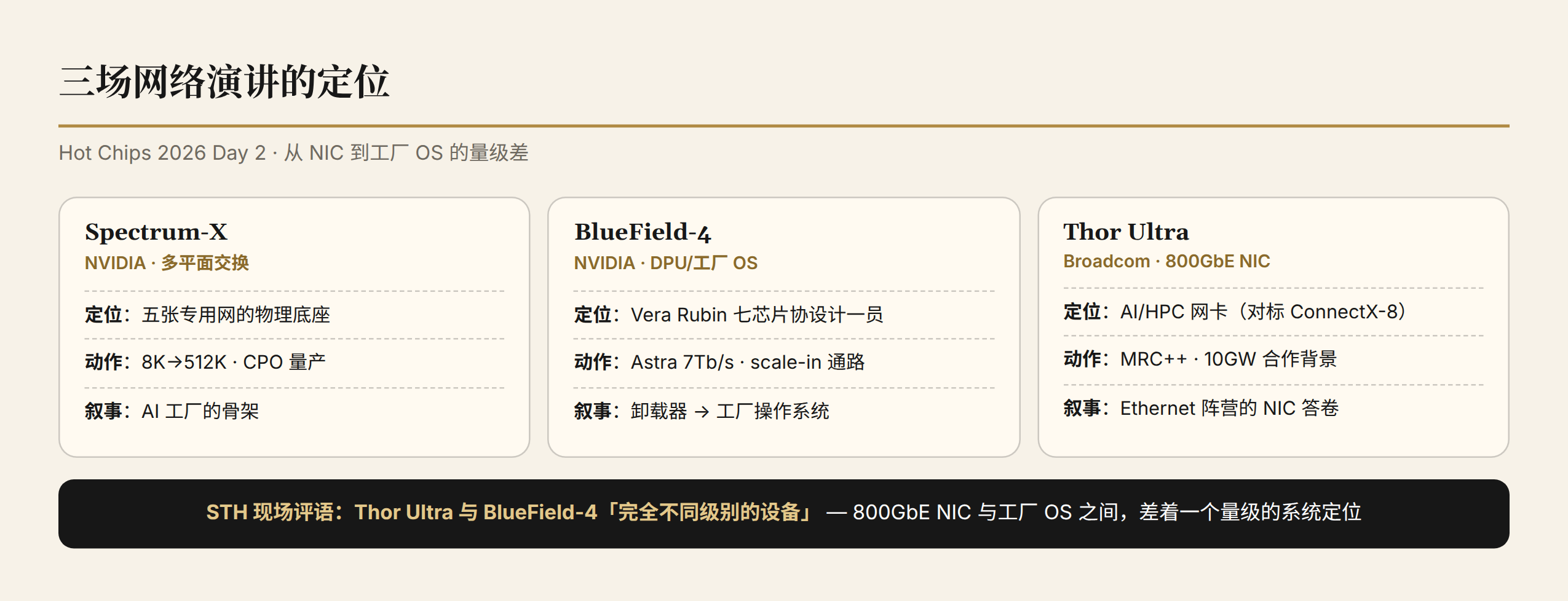 三场网络演讲的定位：NIC、DPU 与多平面交换