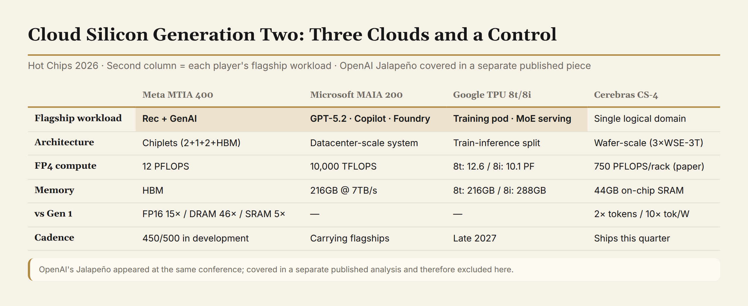 Cloud silicon generation two: three clouds and a control group