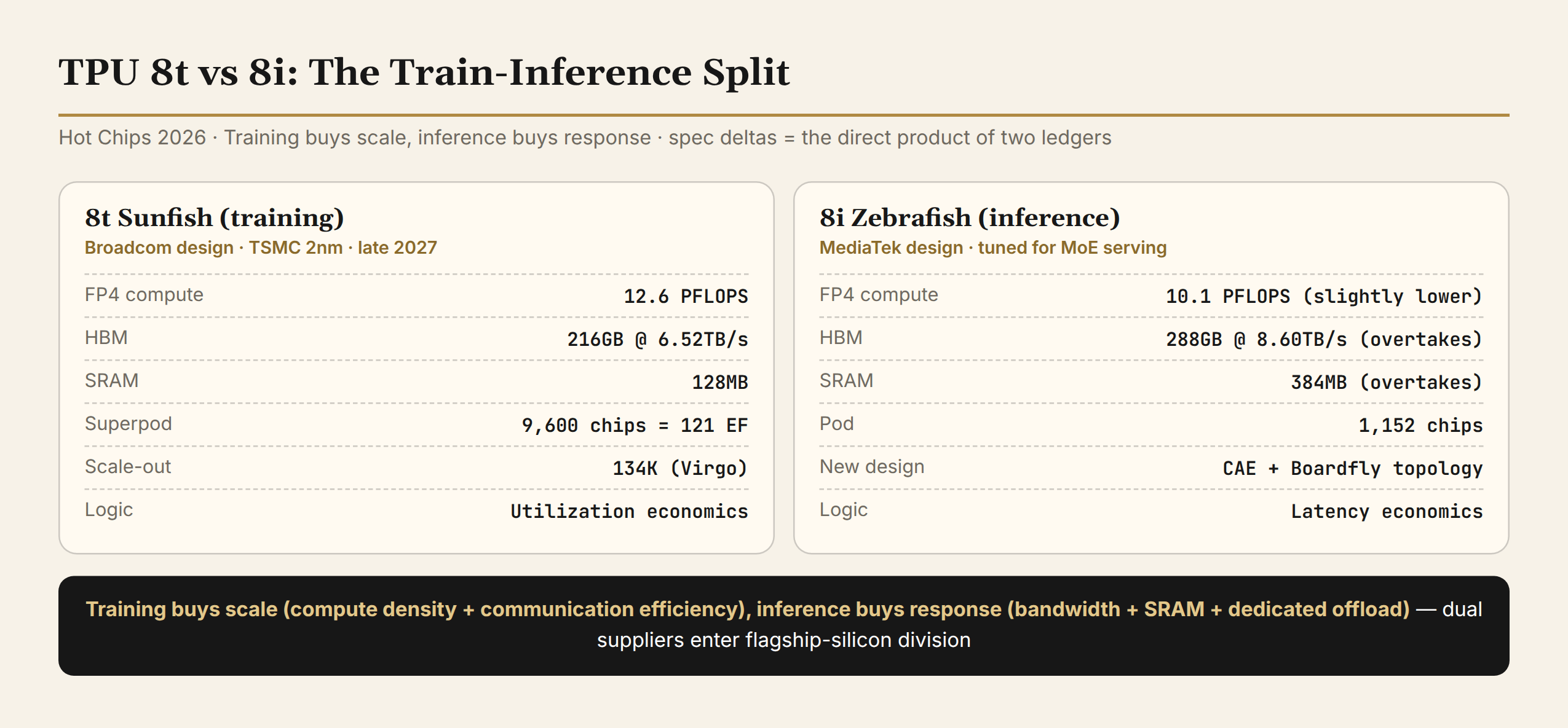 TPU 8t vs 8i: training buys scale, inference buys response