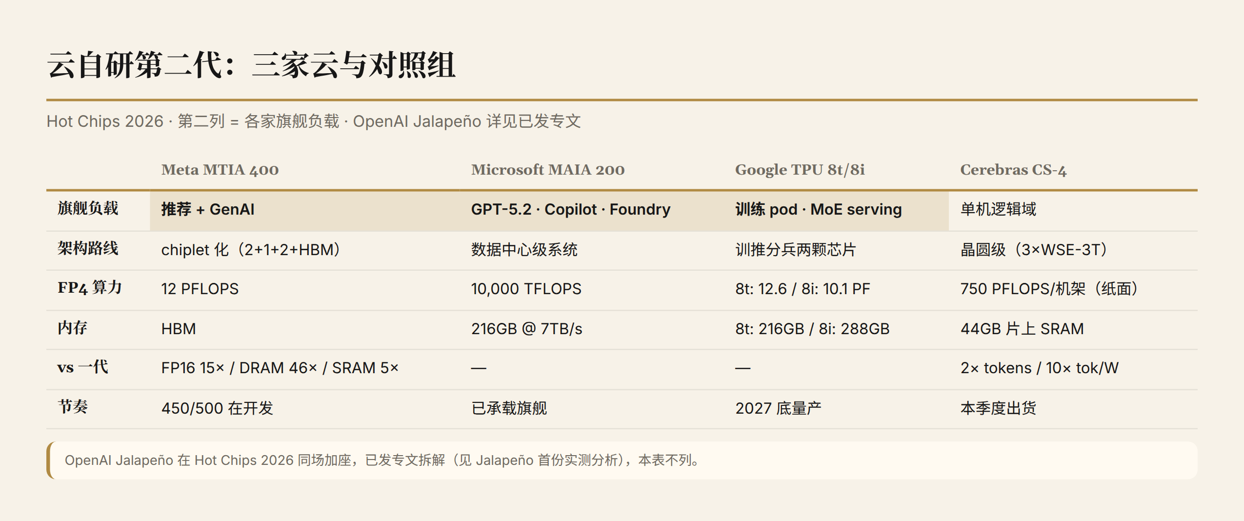 云自研第二代：三家云与对照组，第二列为各家旗舰负载