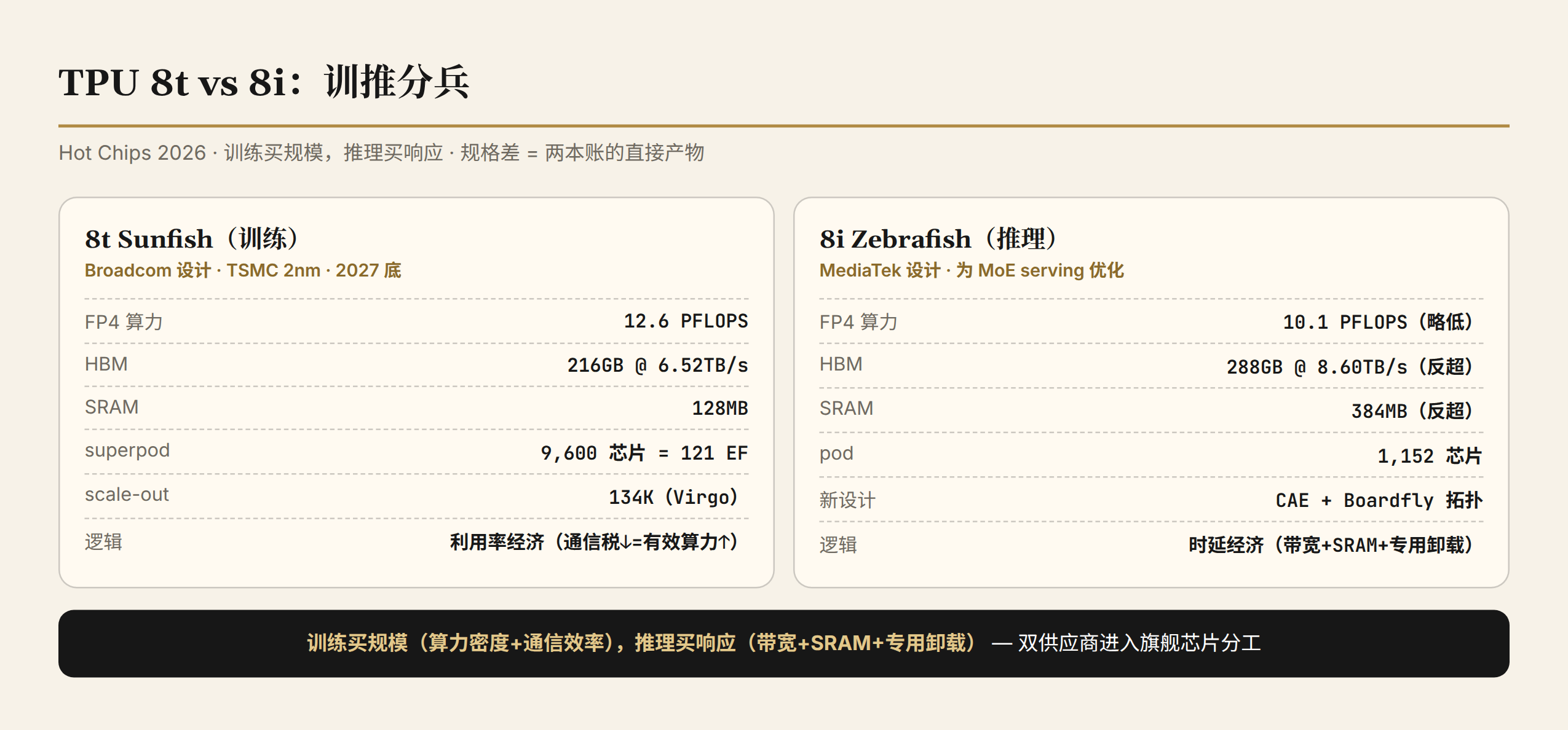 TPU 8t vs 8i：训练买规模，推理买响应