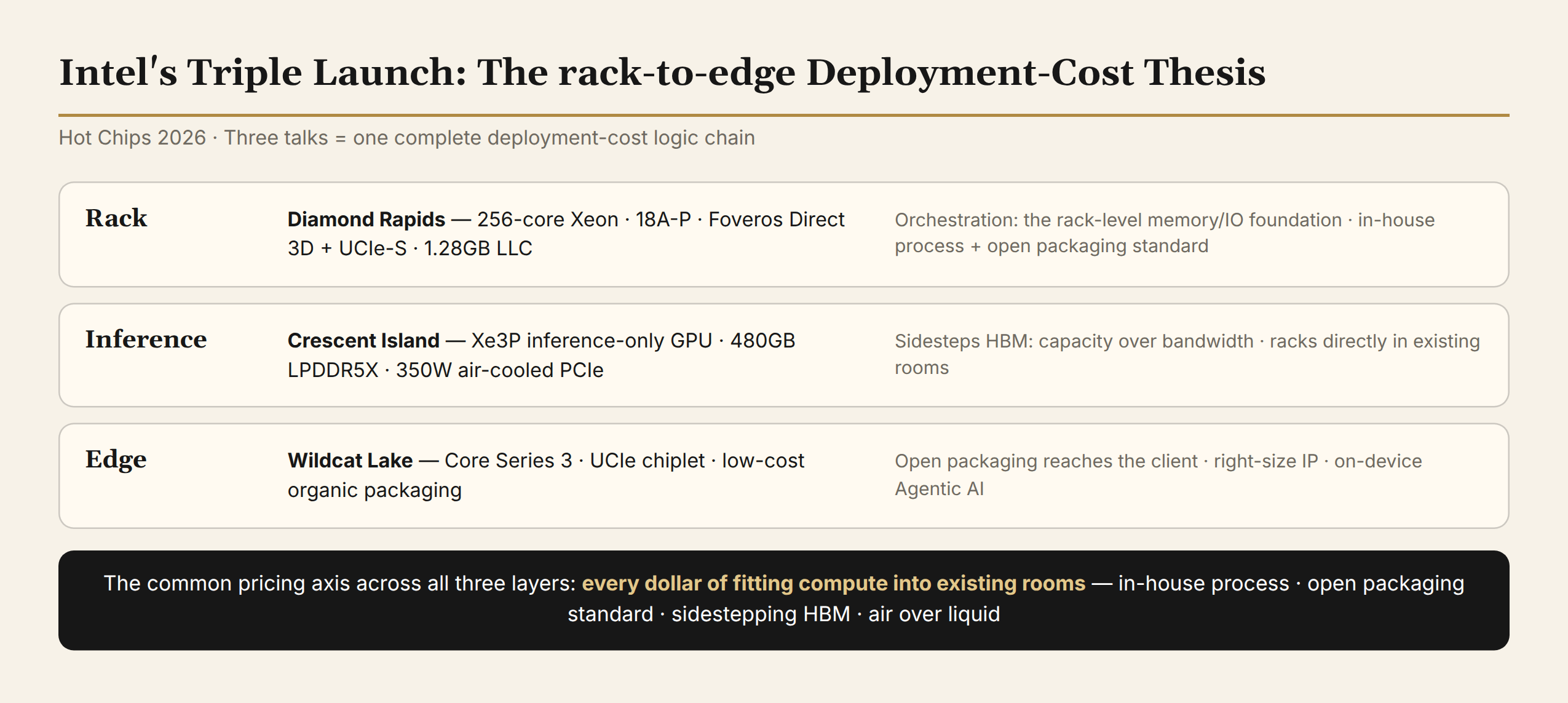 Intel's triple launch: rack, inference, edge: one deployment-cost thesis