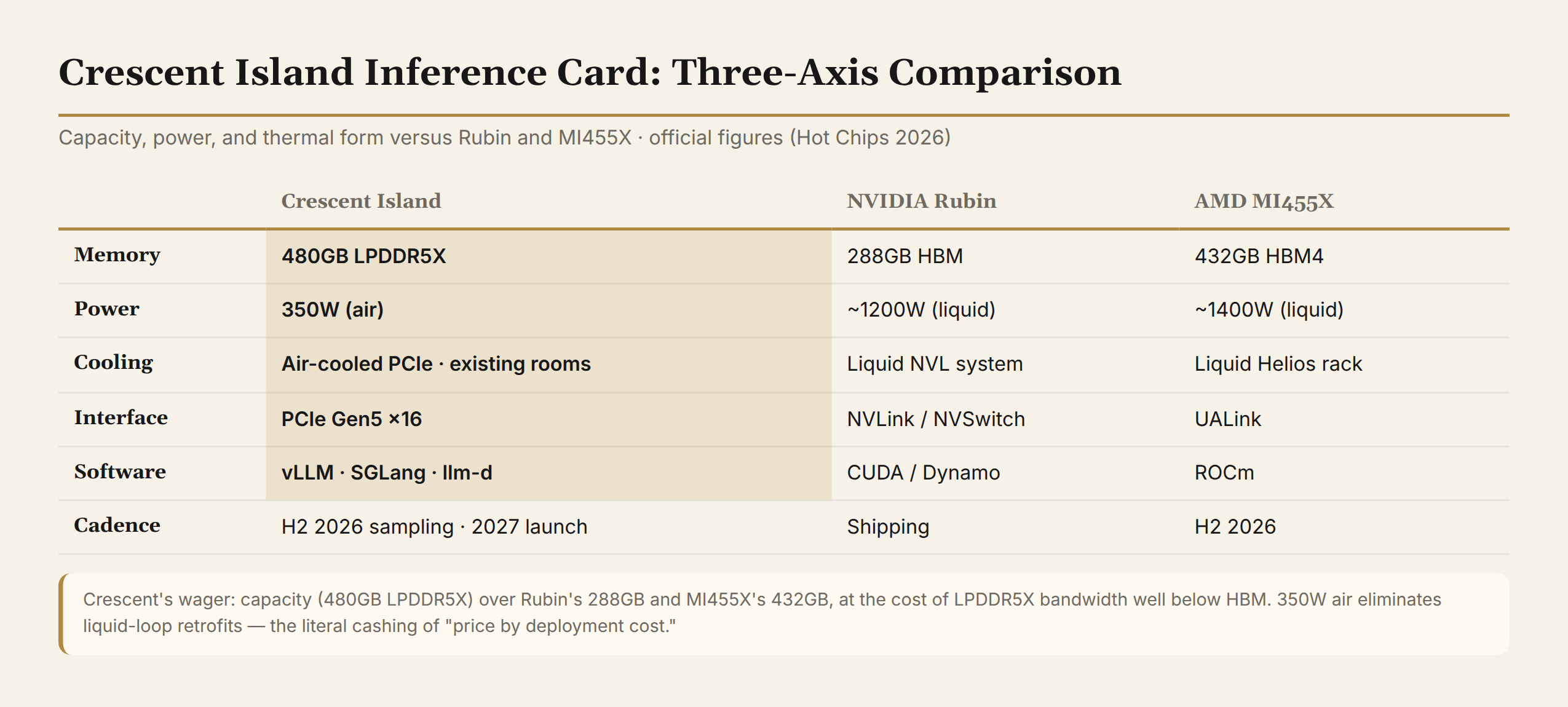 Crescent Island inference card: three-axis comparison with Rubin and MI455X