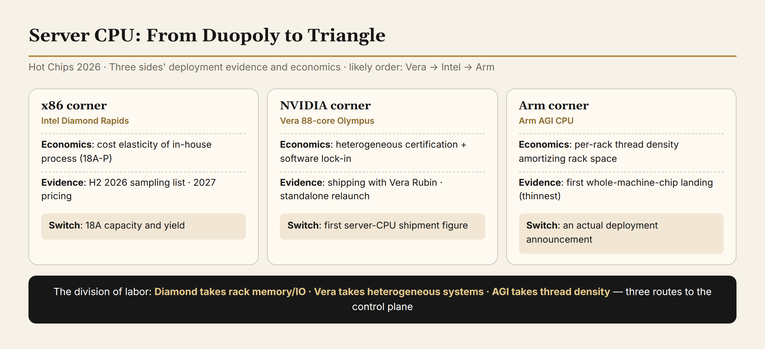 Server CPU triangle: the x86/NVIDIA/Arm economic and deployment evidence