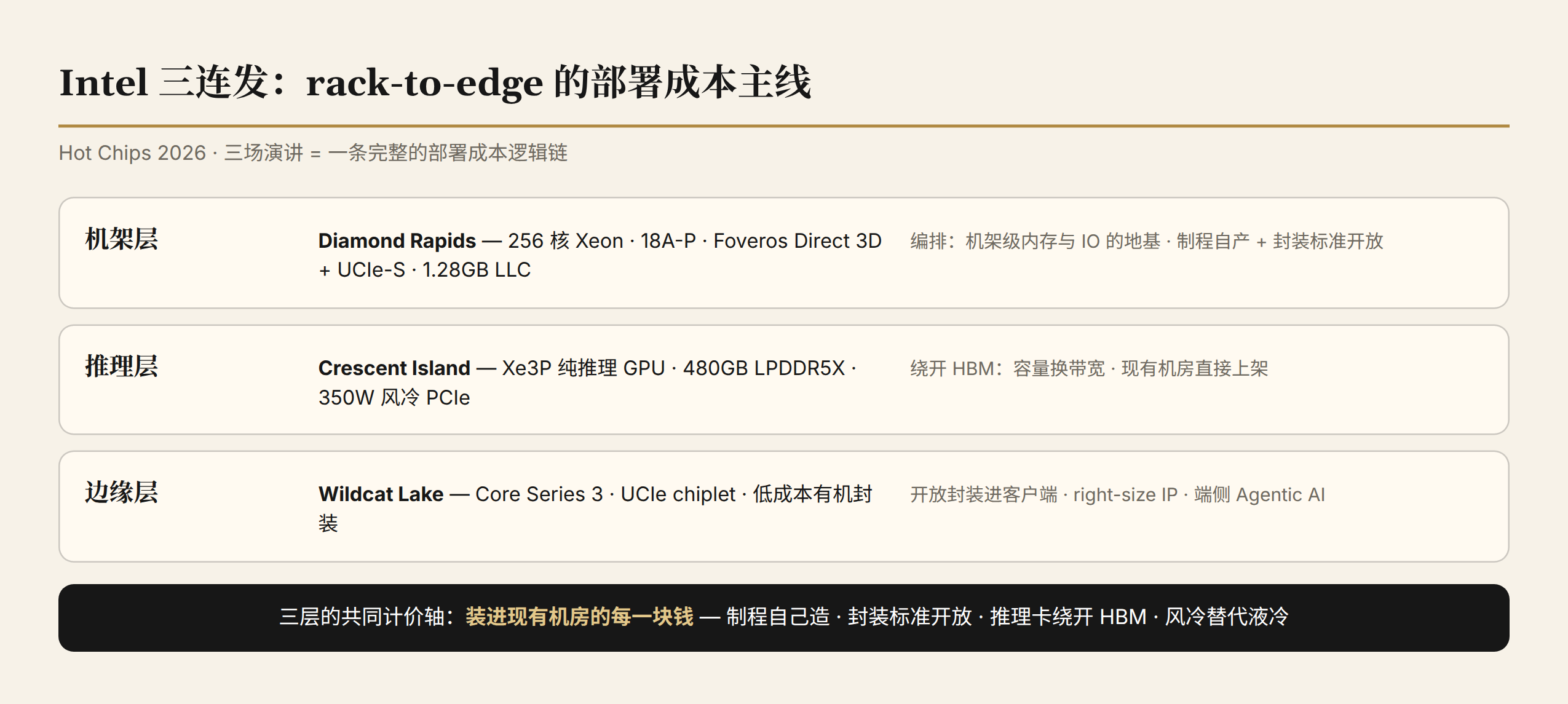 Intel 三连发定位：机架→推理→边缘三层，部署成本主线贯穿
