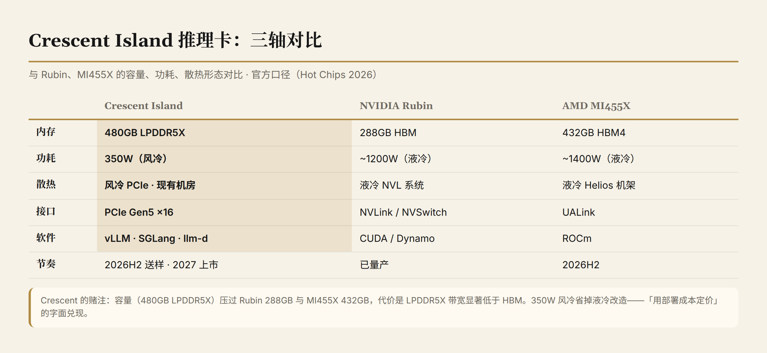Crescent Island 推理卡三轴对比：与 Rubin、MI455X 的容量/功耗/散热形态