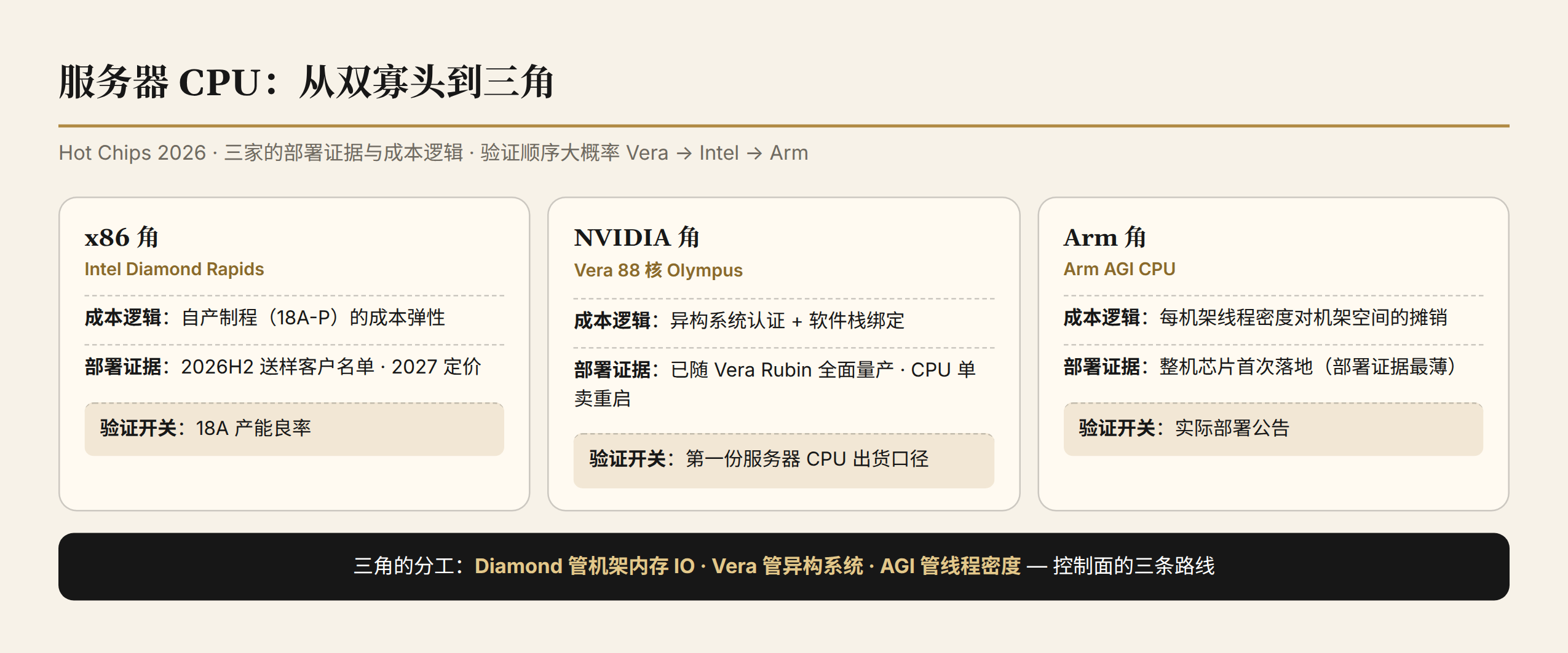 服务器 CPU 三角:x86/NVIDIA/Arm 的成本逻辑与部署证据