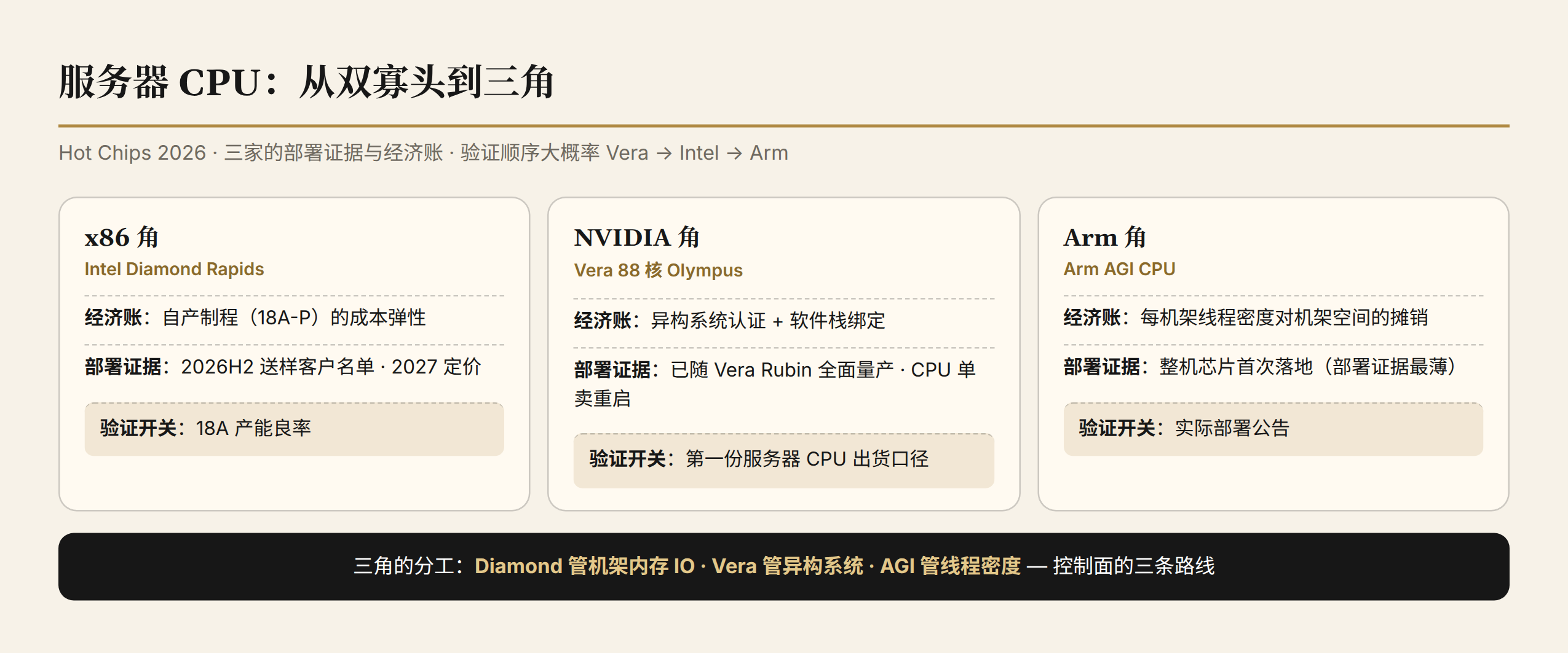 服务器 CPU 三角：x86/NVIDIA/Arm 的经济账与部署证据