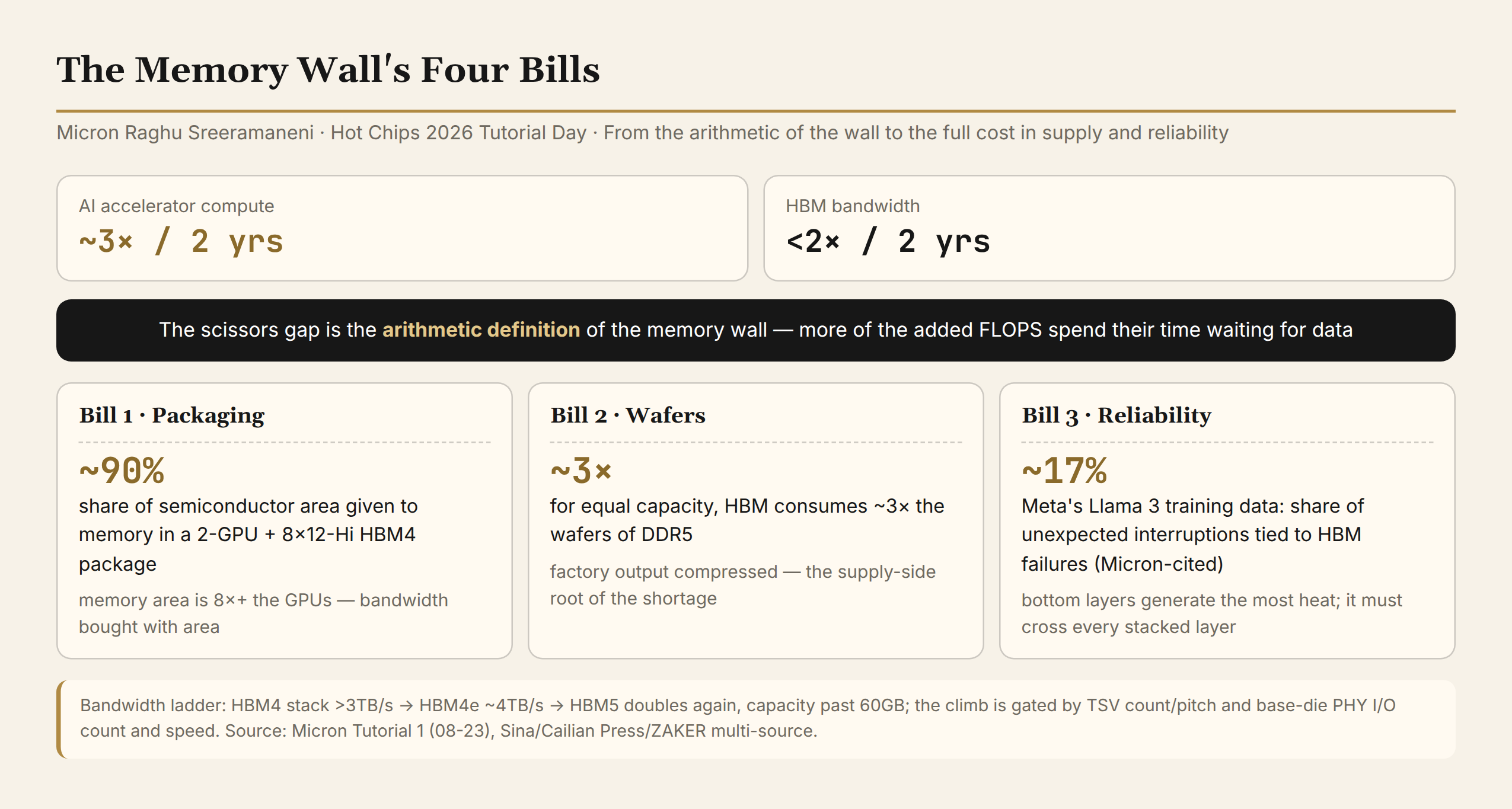The memory wall's four bills: the scissors gap, 90% of area, 3× the wafers, 17% of interruptions