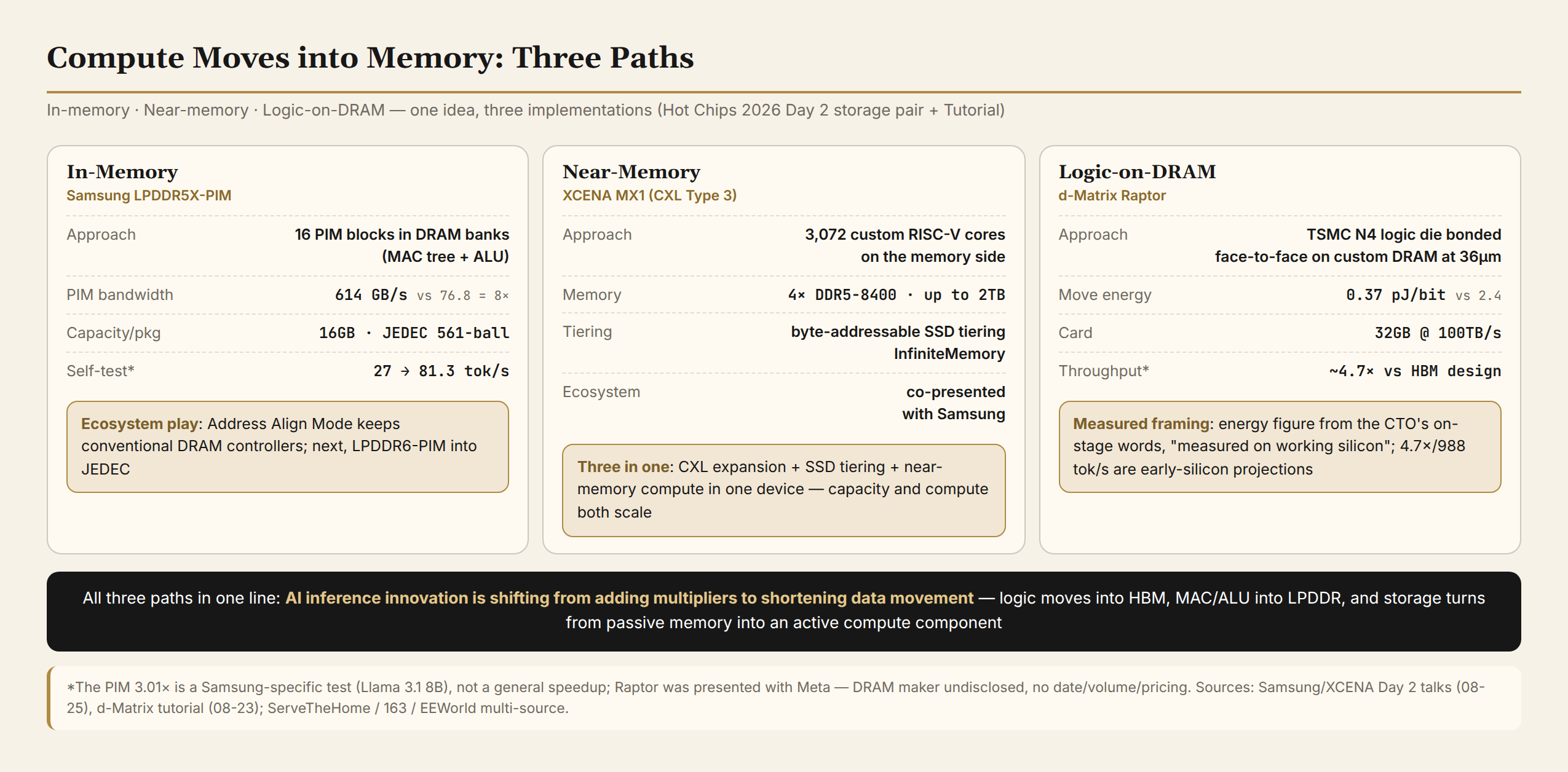 Compute moves into memory: in-memory, near-memory, logic-on-DRAM