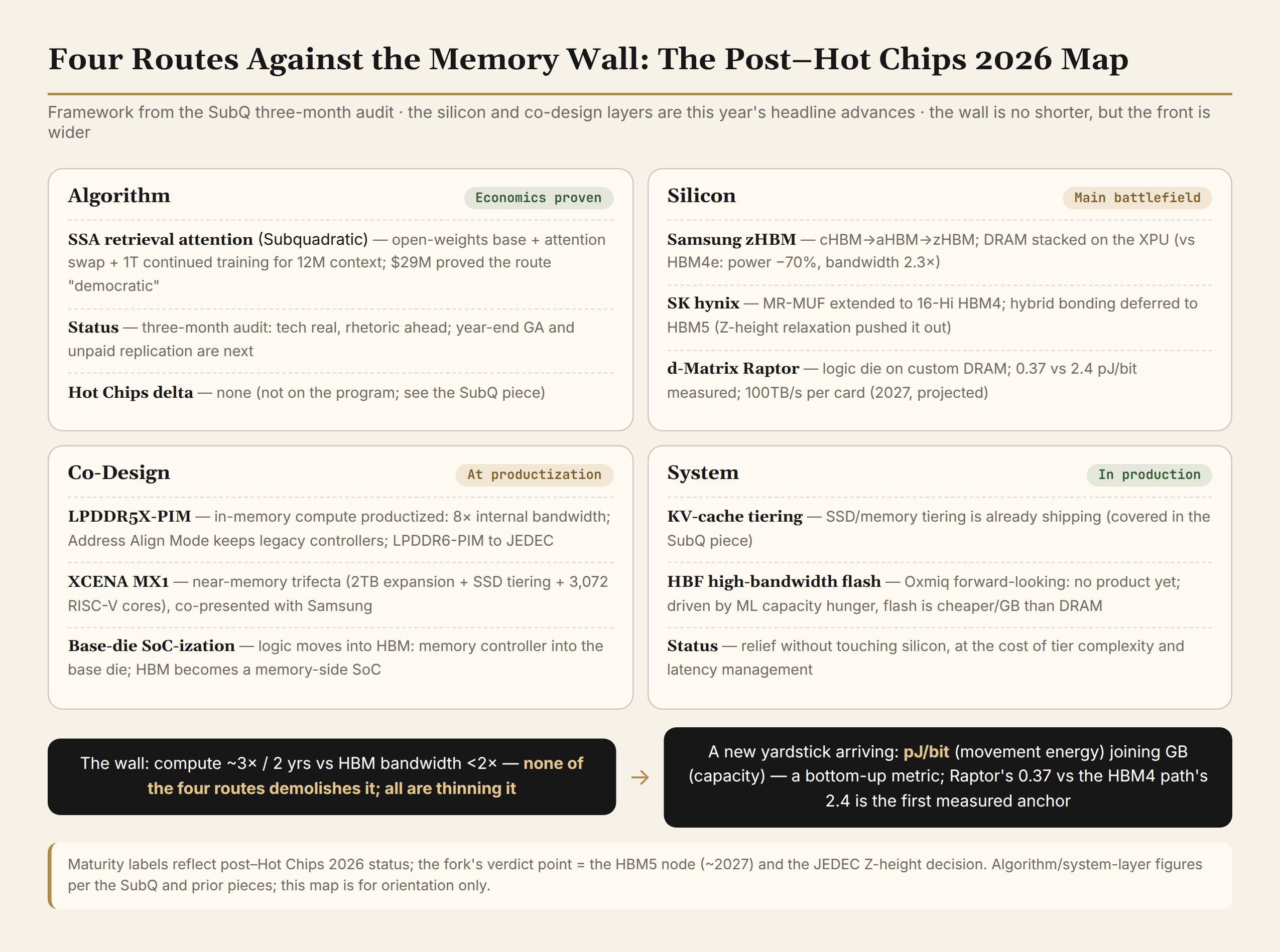 The four routes against the memory wall: algorithm, silicon, co-design, system