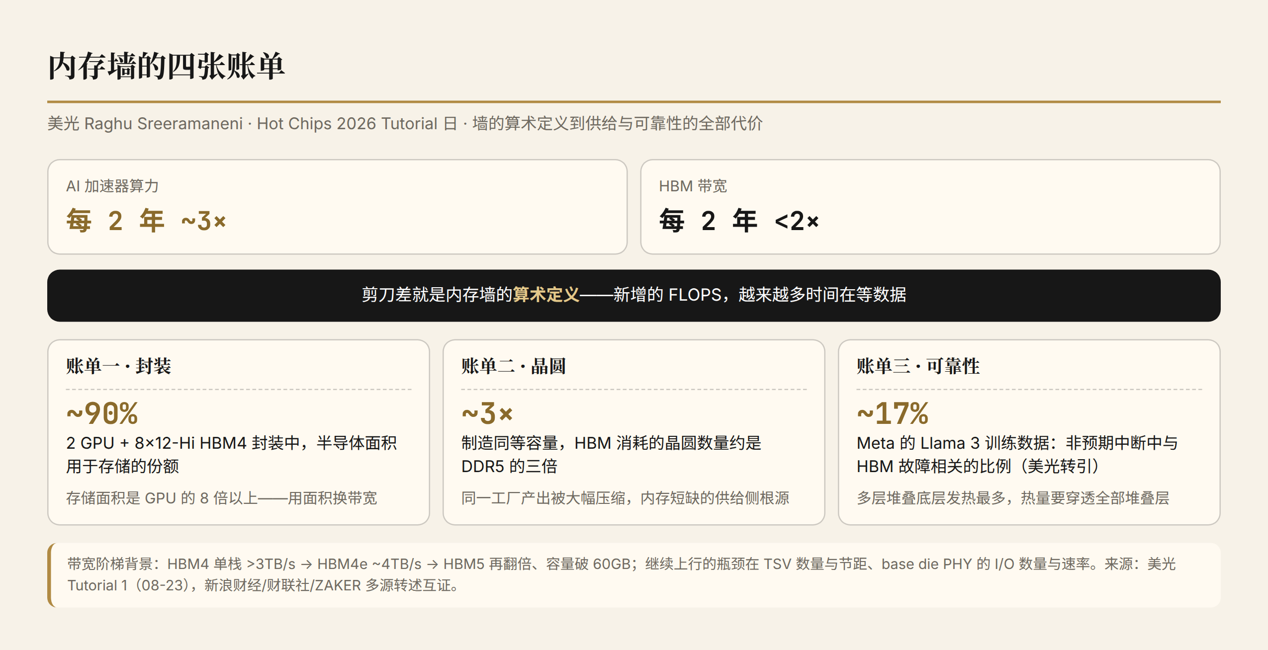 内存墙的四张账单：剪刀差、90% 面积、3 倍晶圆、17% 中断