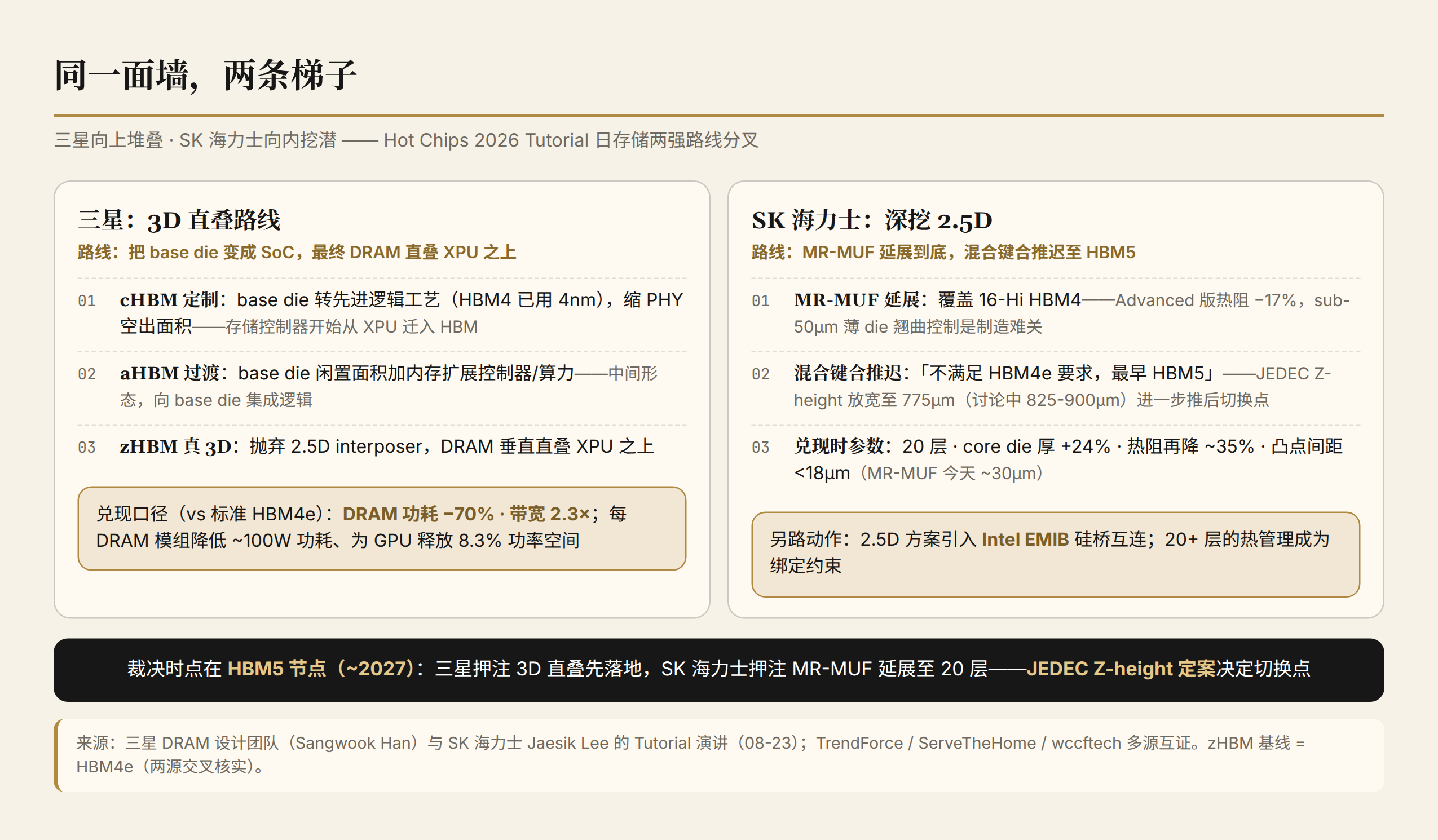同一面墙，两条梯子：三星 3D 直叠 vs SK 海力士深挖 2.5D