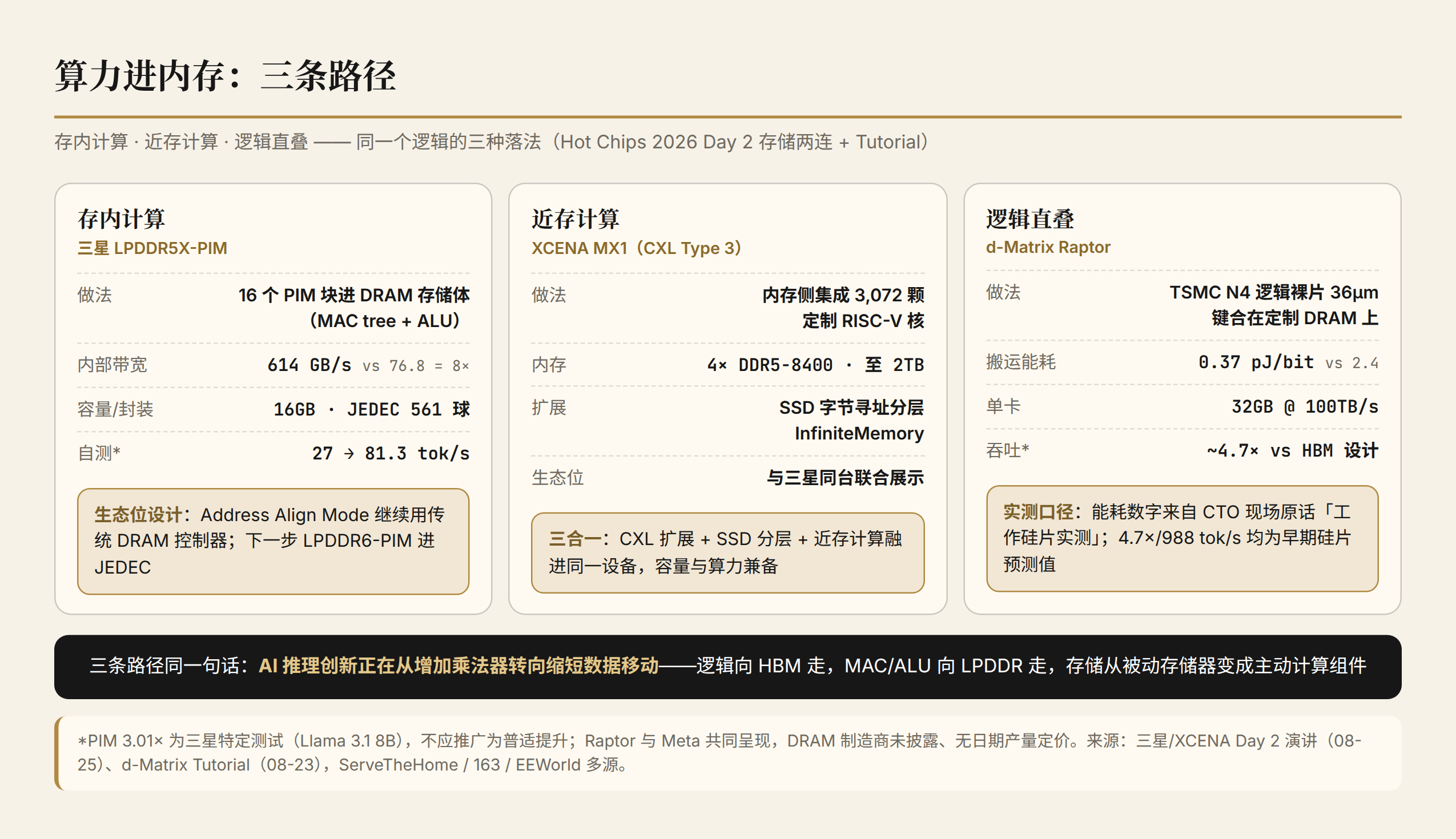 算力进内存：存内、近存、直叠三条路径