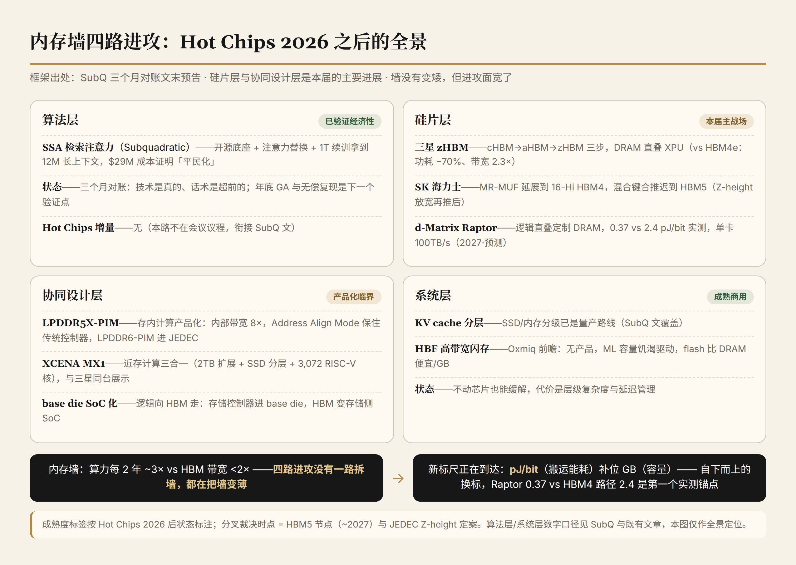 内存墙四路进攻全景：算法、硅片、协同设计、系统