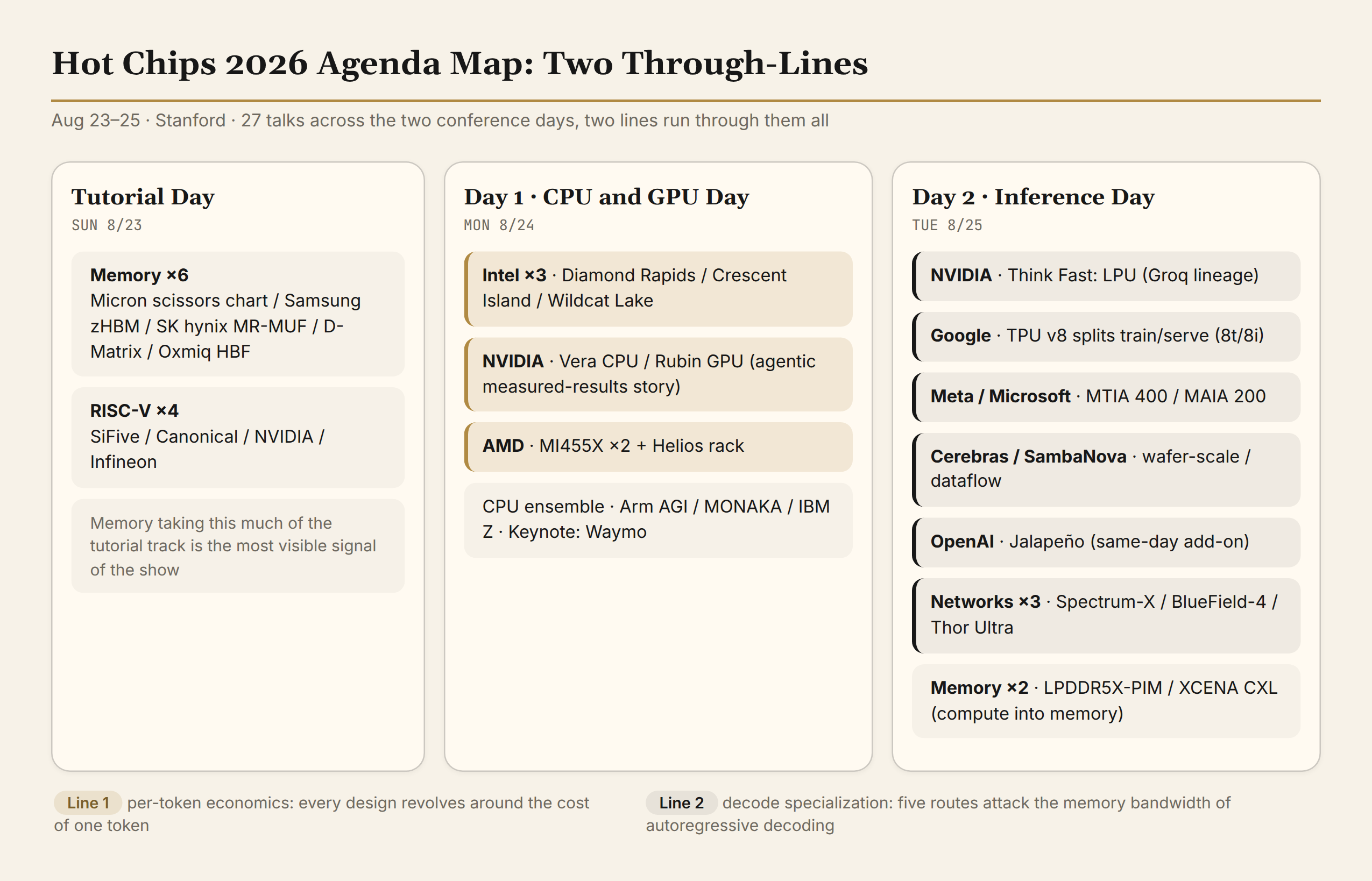 The Hot Chips 2026 program map: through-line one, per-token economics; through-line two, decode specialization