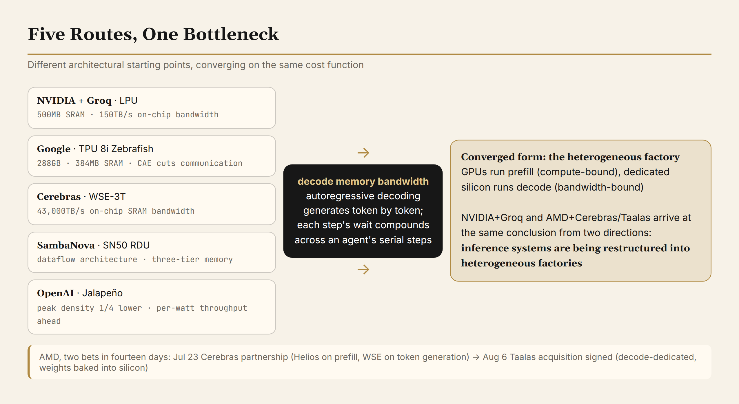 Five routes, one bottleneck