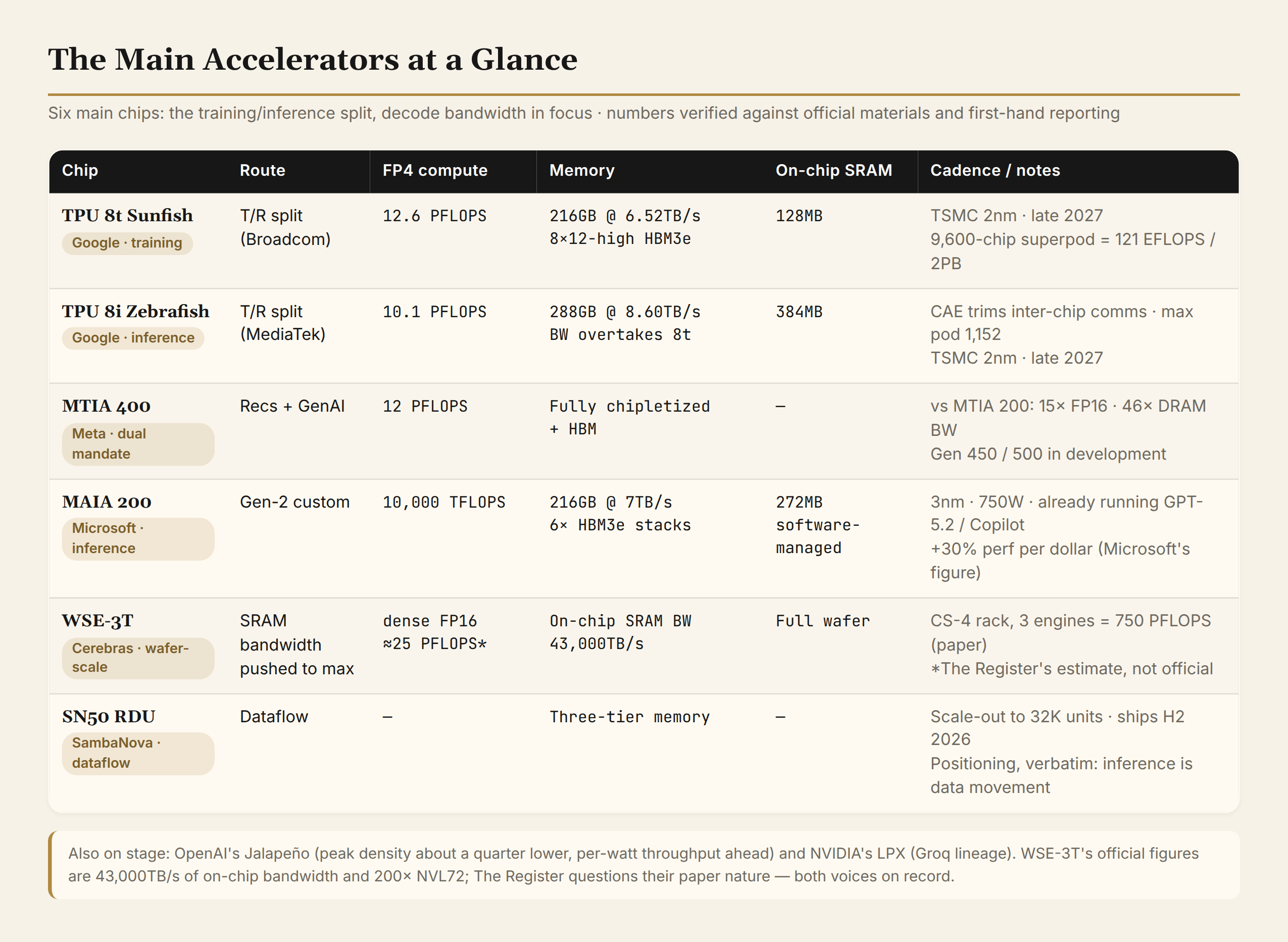 The main accelerators at a glance: the training/inference split, decode bandwidth in focus