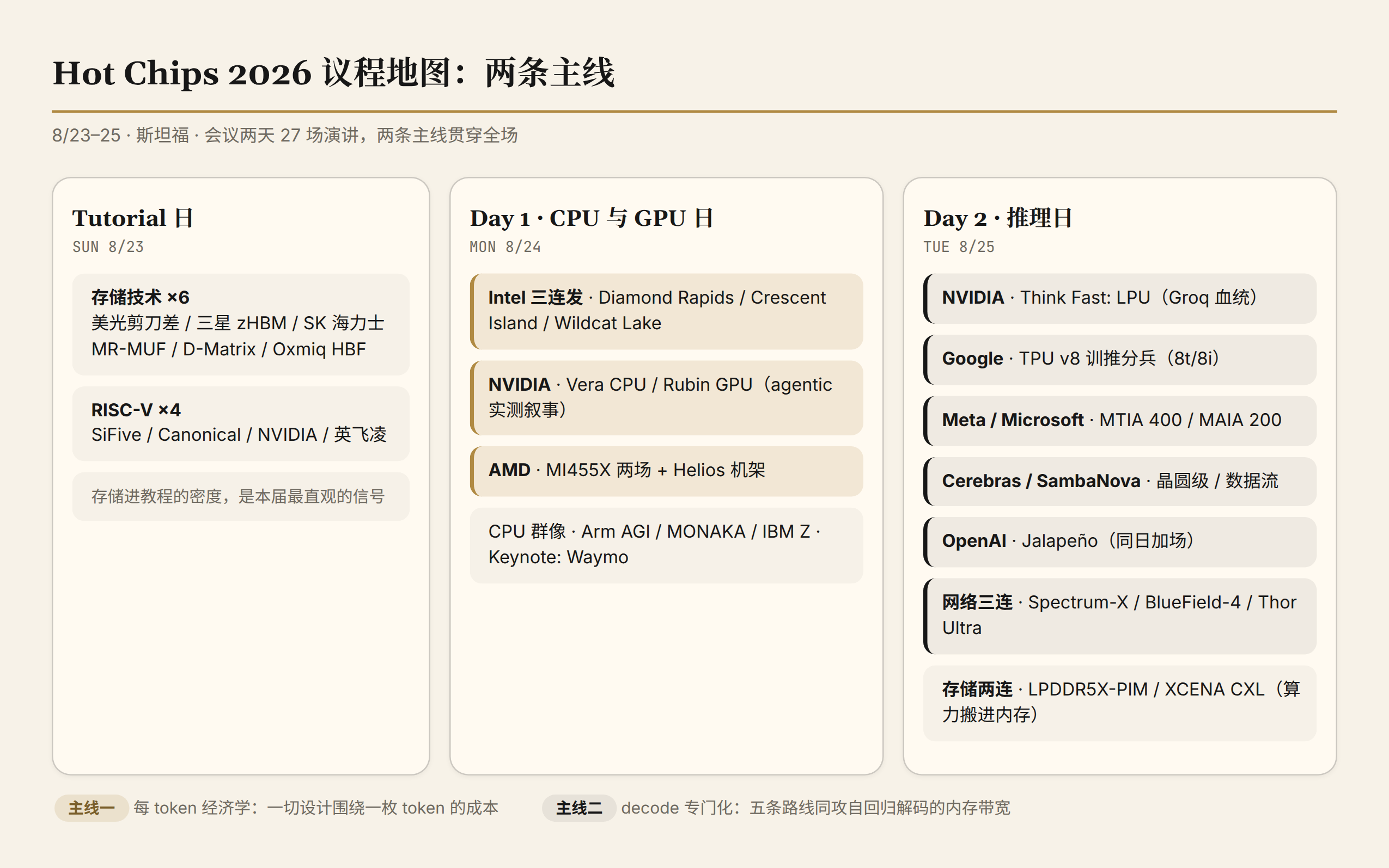 Hot Chips 2026 议程地图:主线一是每 token 经济学,主线二是 decode 专门化