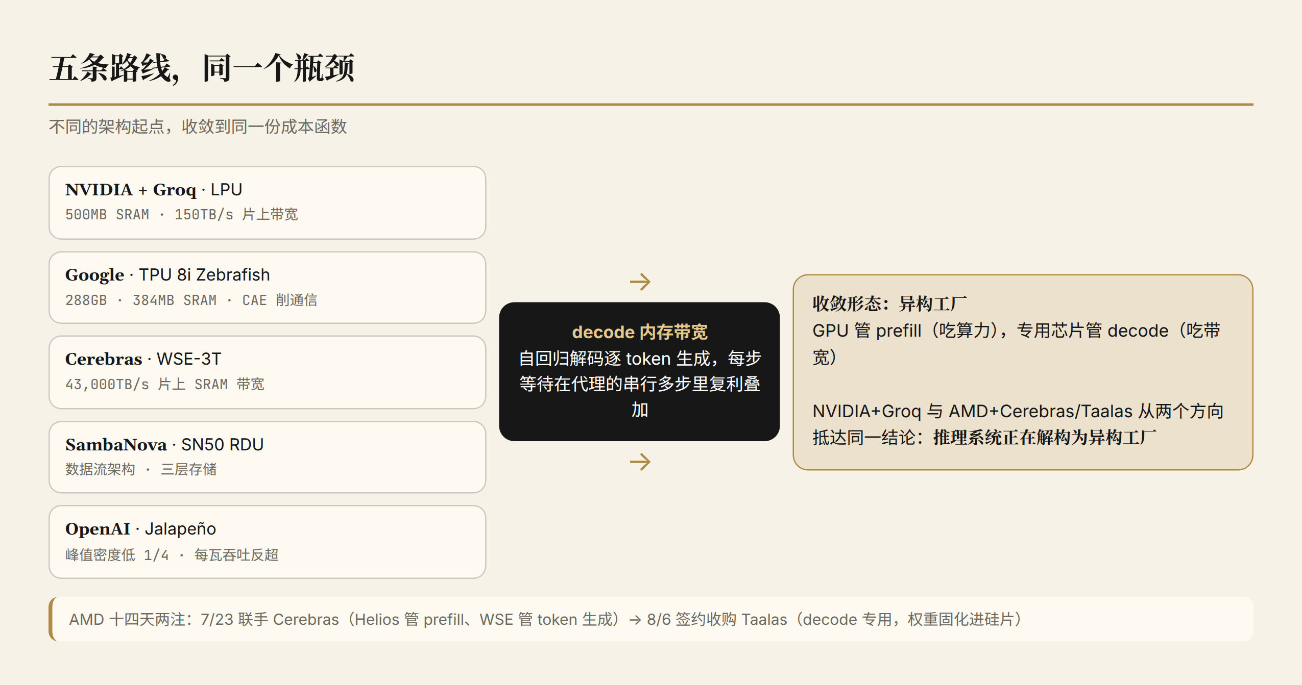 五路攻 decode:不同的架构起点,同一个内存带宽瓶颈