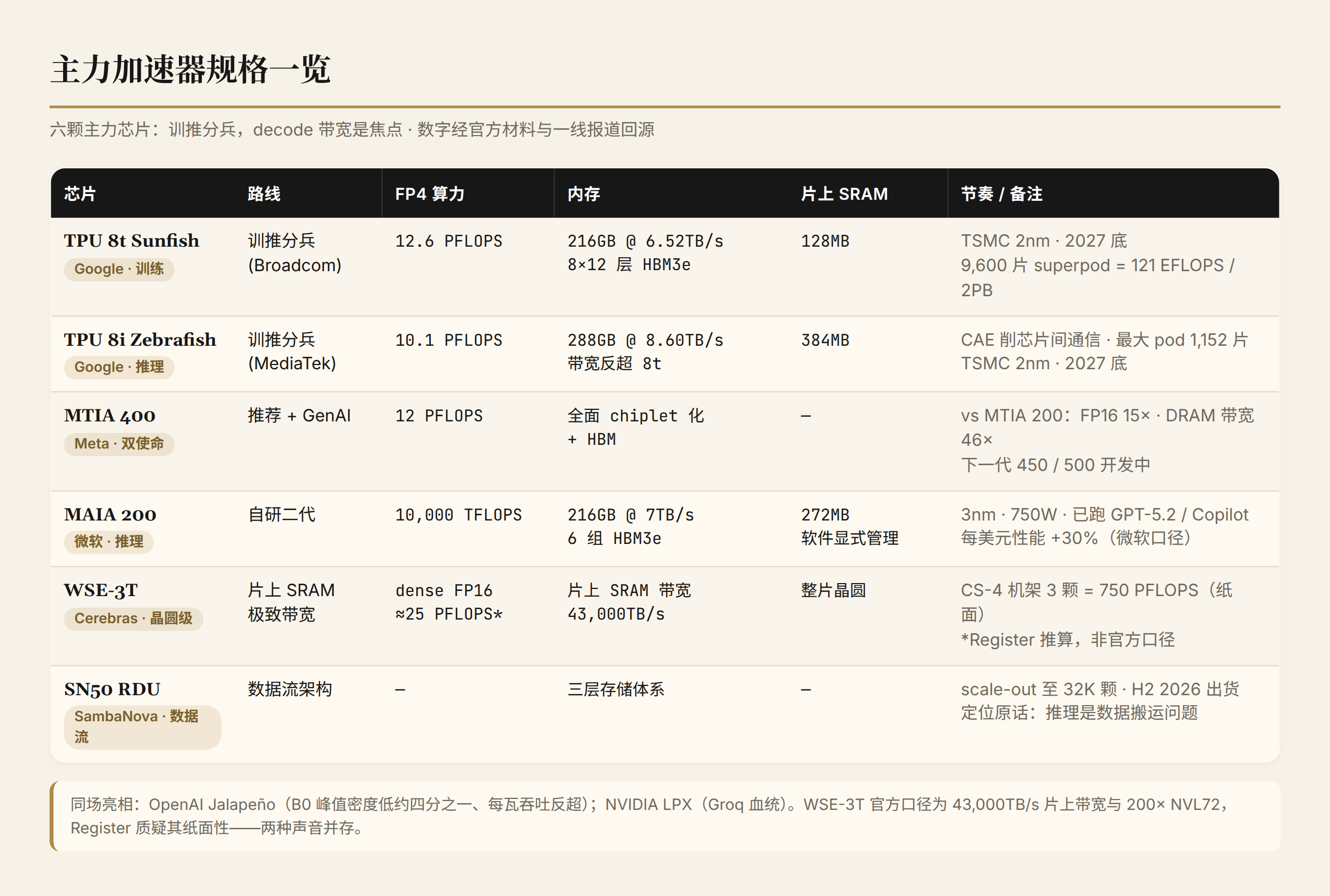 主力加速器规格一览:训推分兵,decode 带宽是焦点