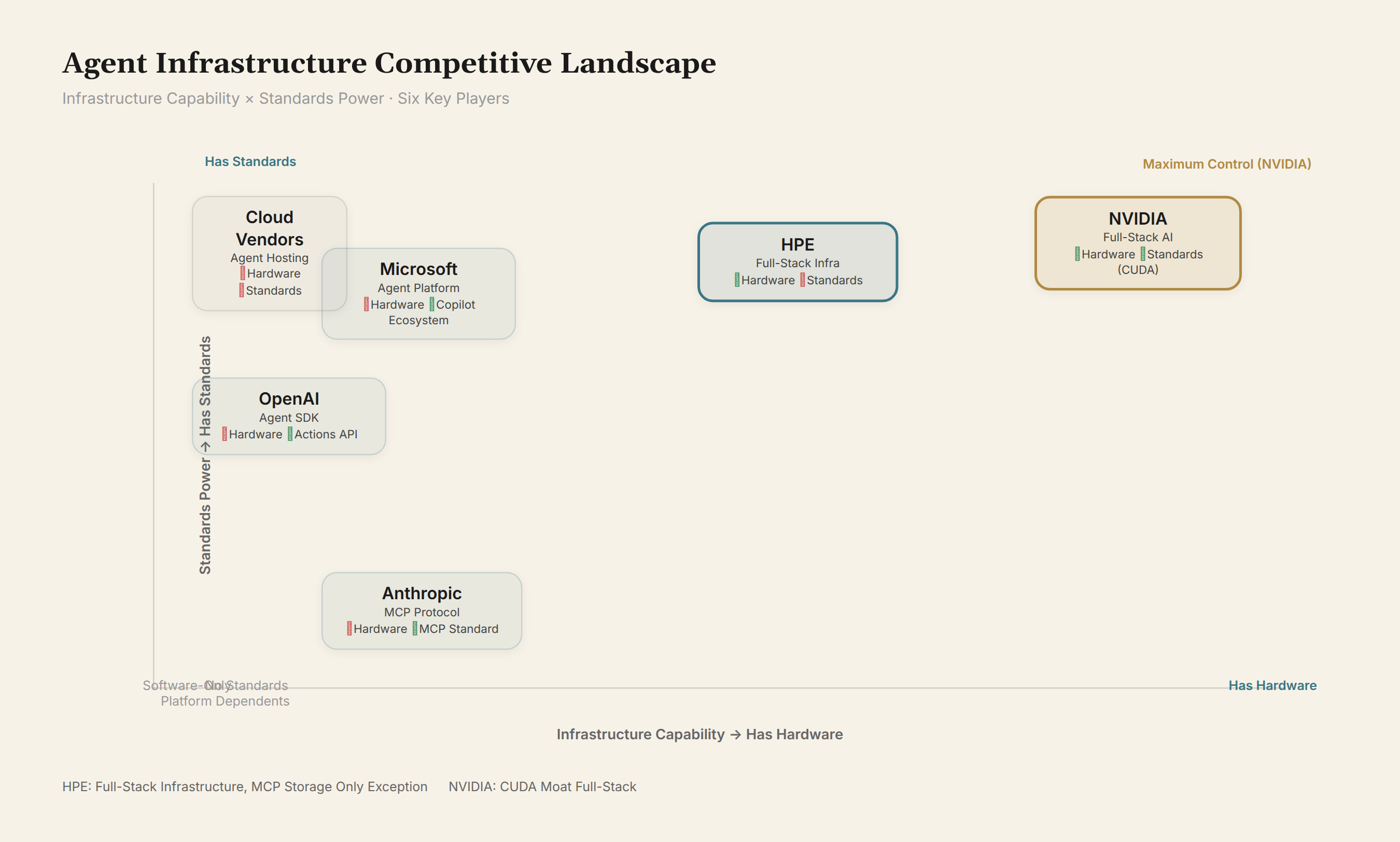 Agent Infrastructure Landscape: Standard-Setting × Infrastructure Capability