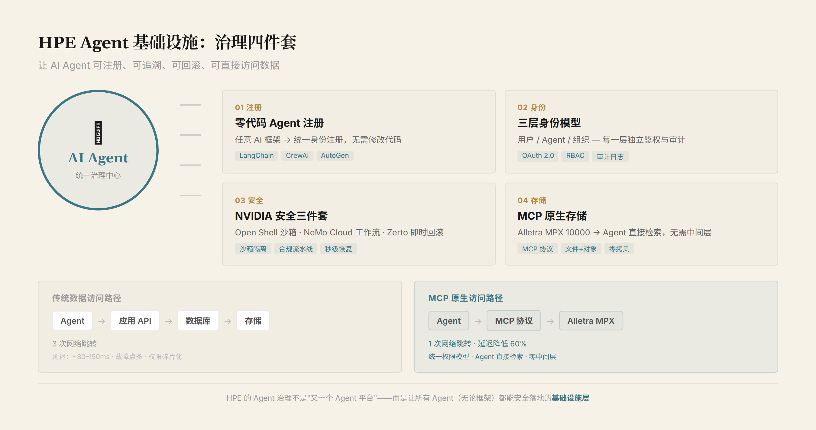 Agent 治理四件套