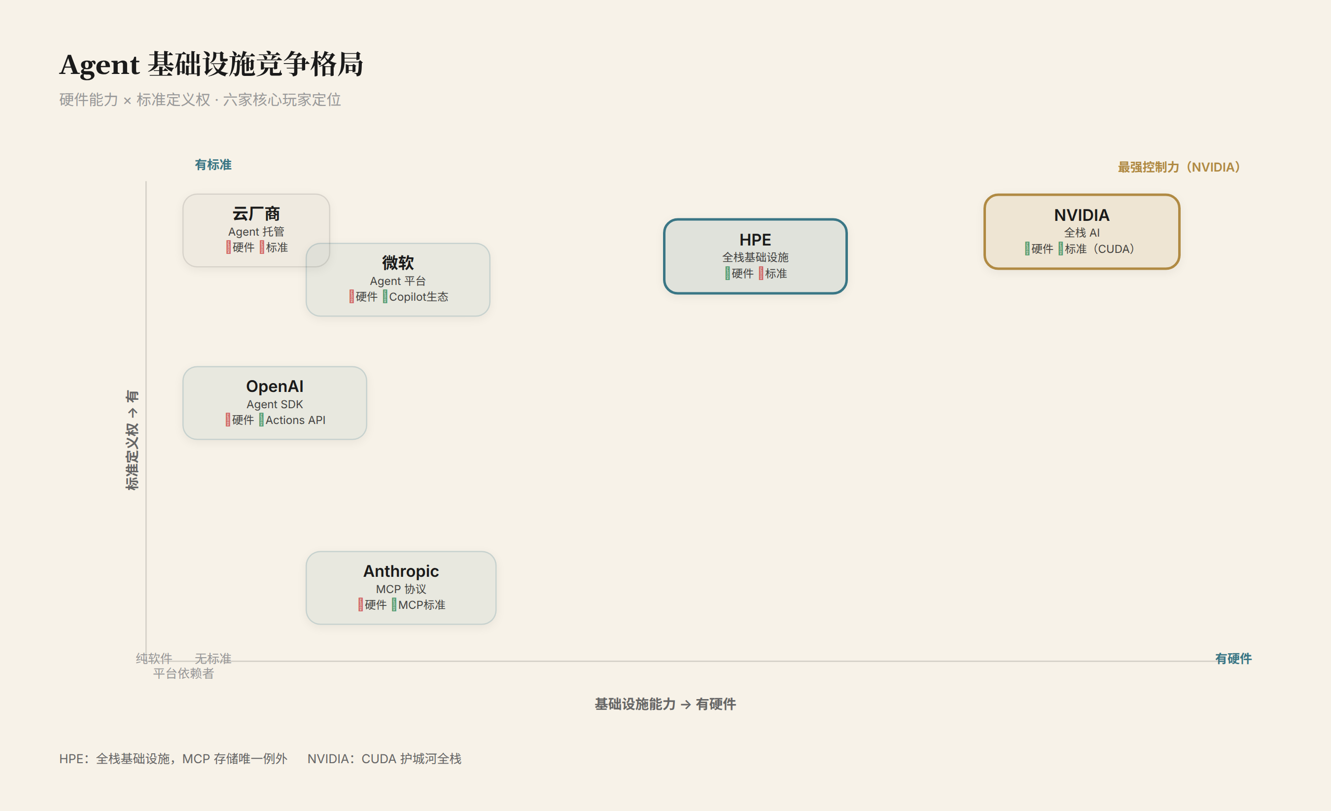 Agent 基础设施竞品格局：标准定义权 × 基础设施能力