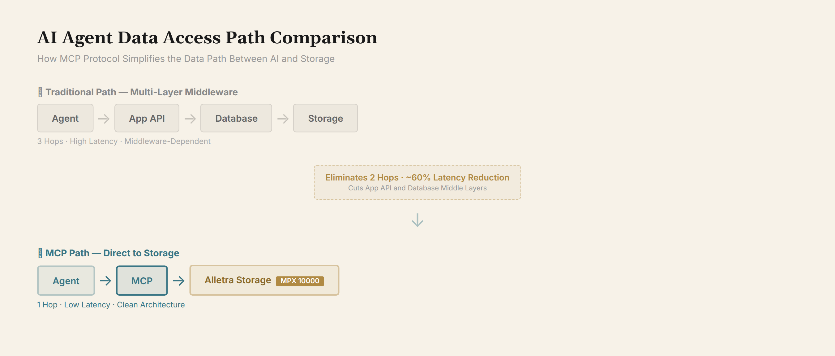 MCP Data Access Path: Traditional 3-Hop vs MCP 1-Hop, ~60% Lower Latency