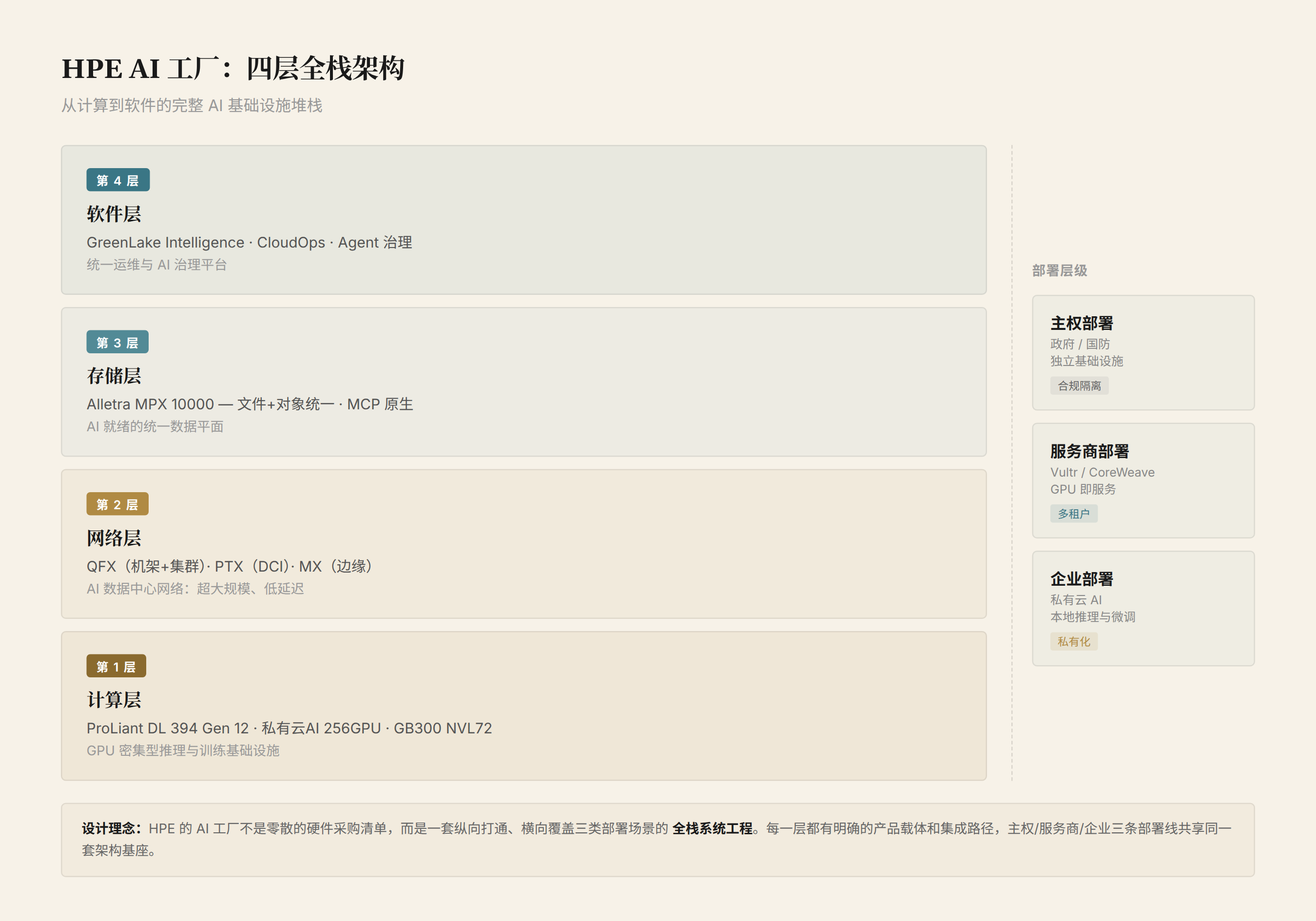 AI 工厂四层架构