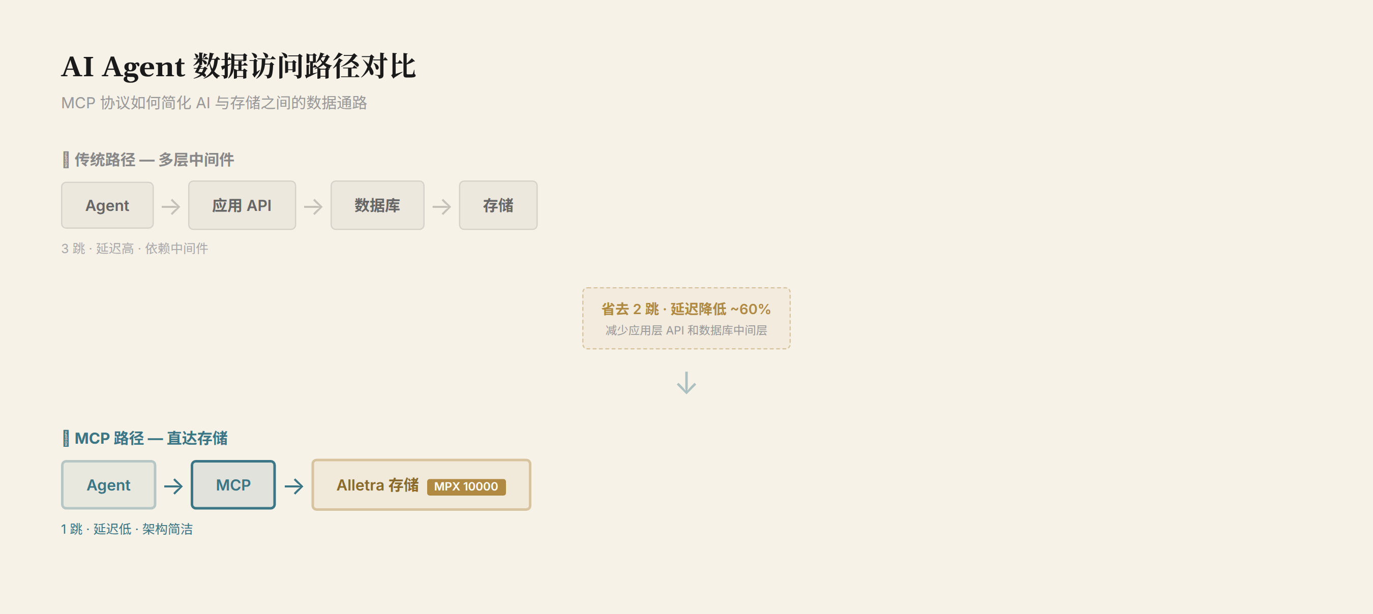 MCP 数据访问路径:传统 3 跳 vs MCP 1 跳,延迟降低 ~60%