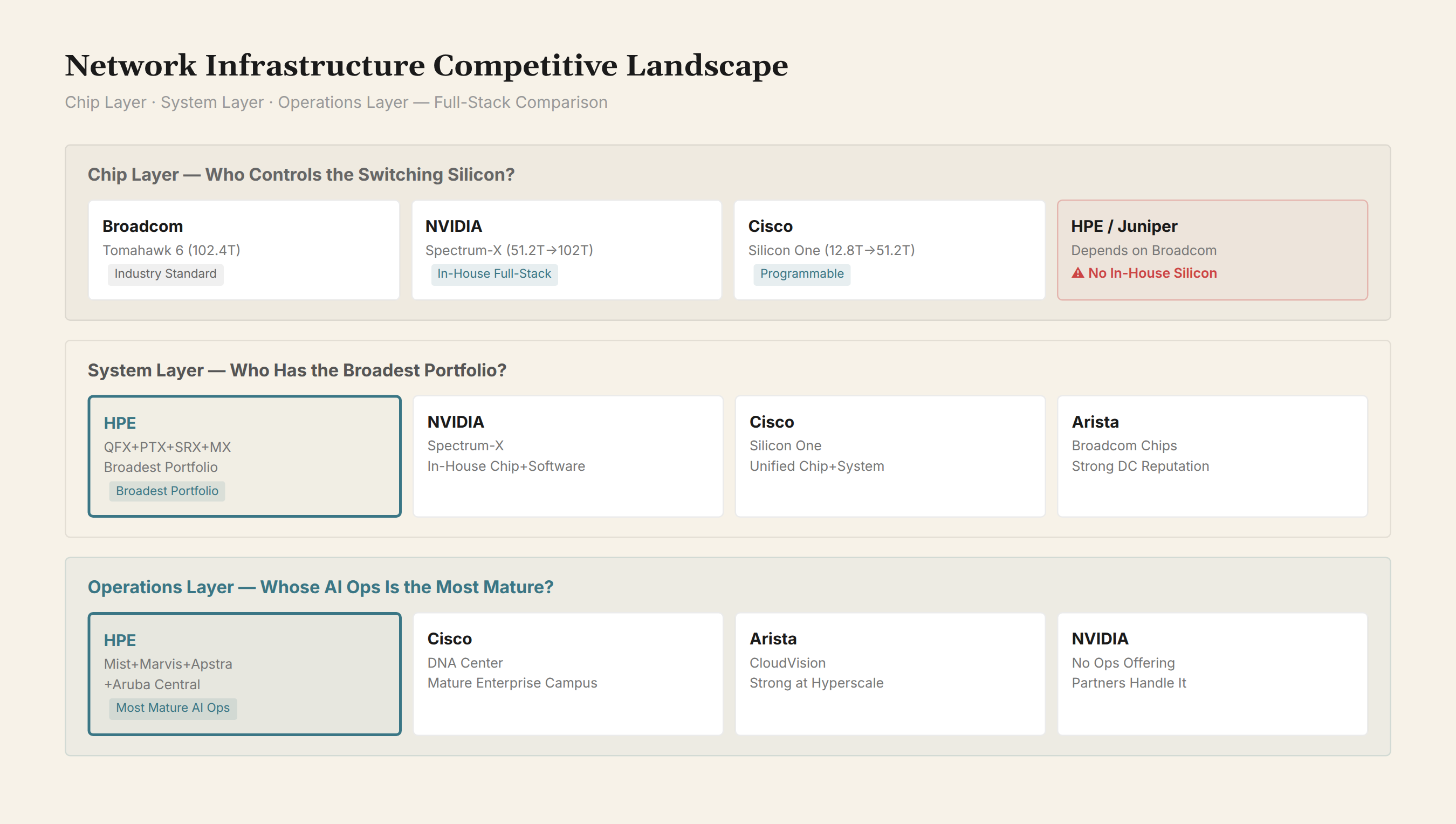 Network Competitive Landscape