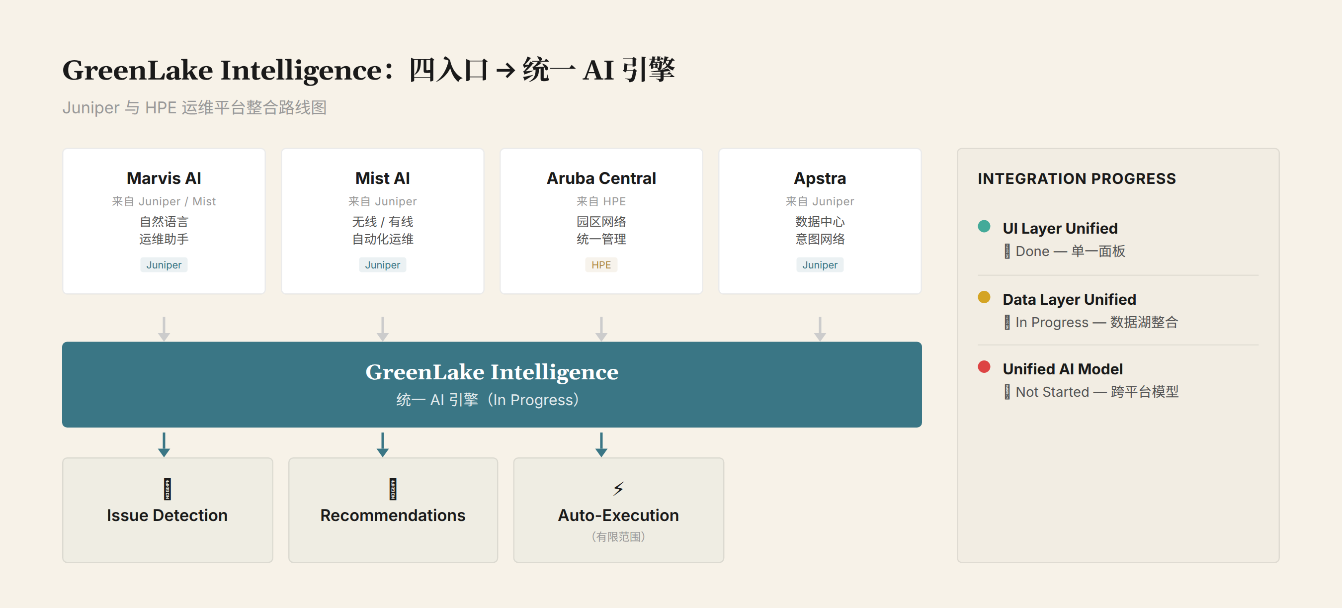 GreenLake Intelligence Four-Entry Integration
