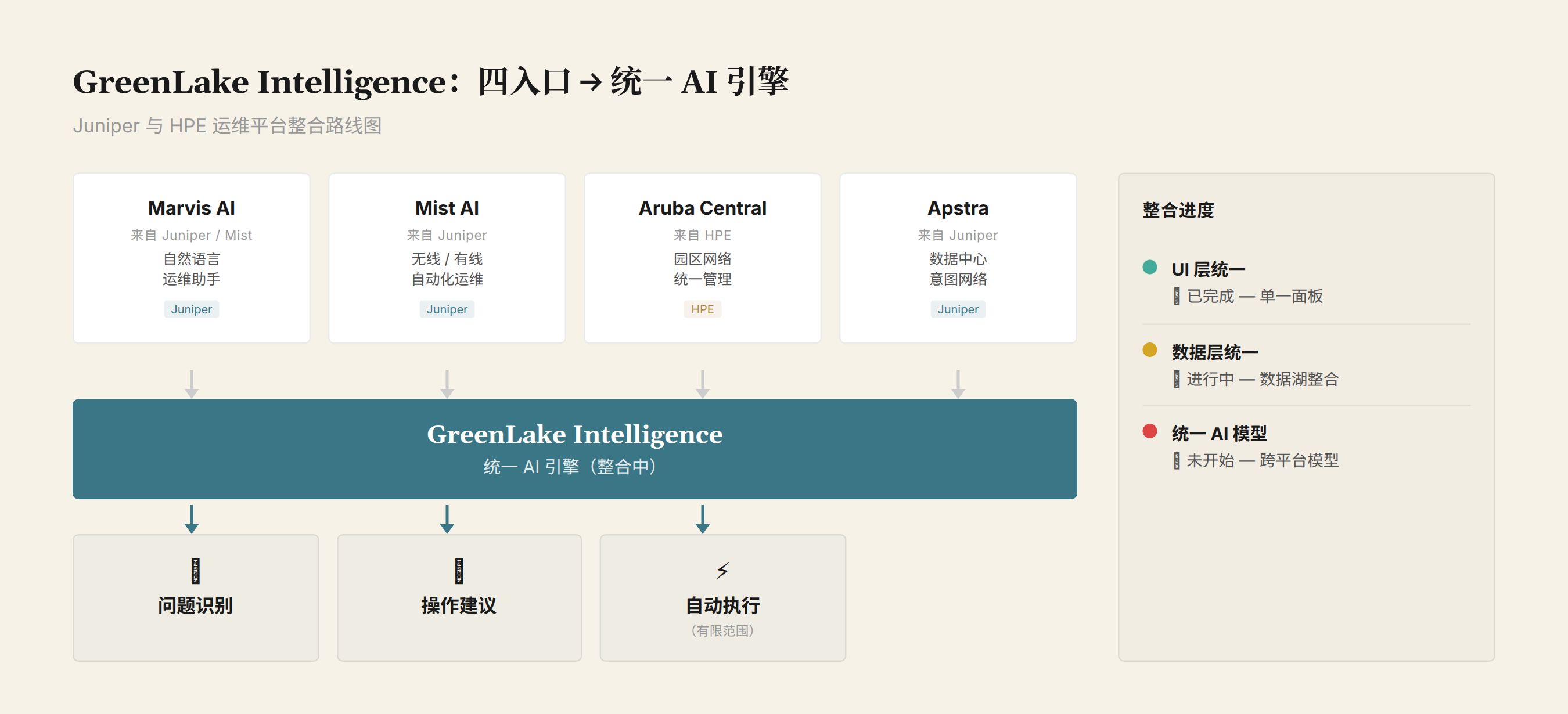 GreenLake Intelligence 四入口整合